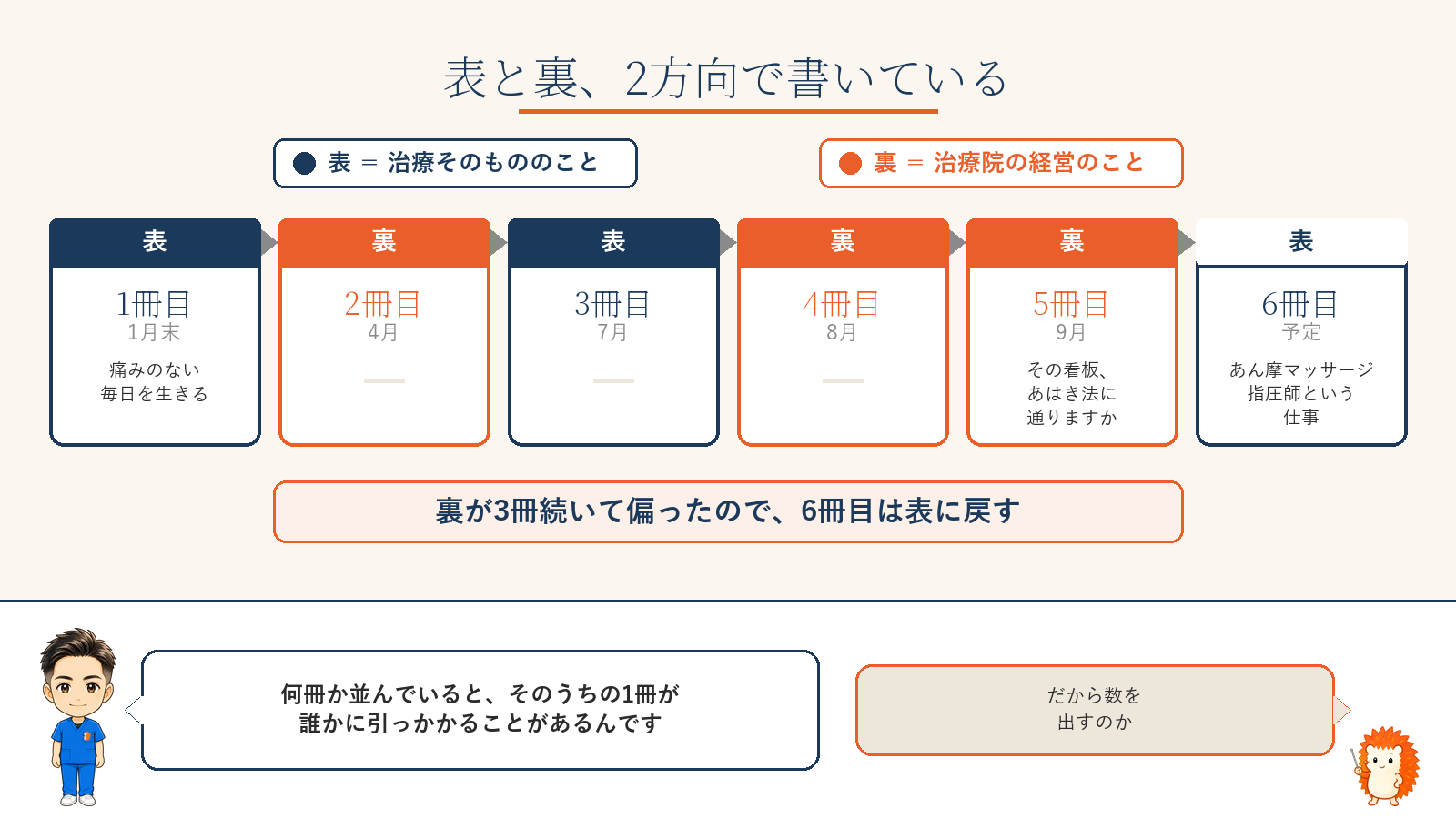 9か月で5冊のタイムライン。表=治療のこと、裏=治療院の経営のこと。1と3が表、2と4と5が裏