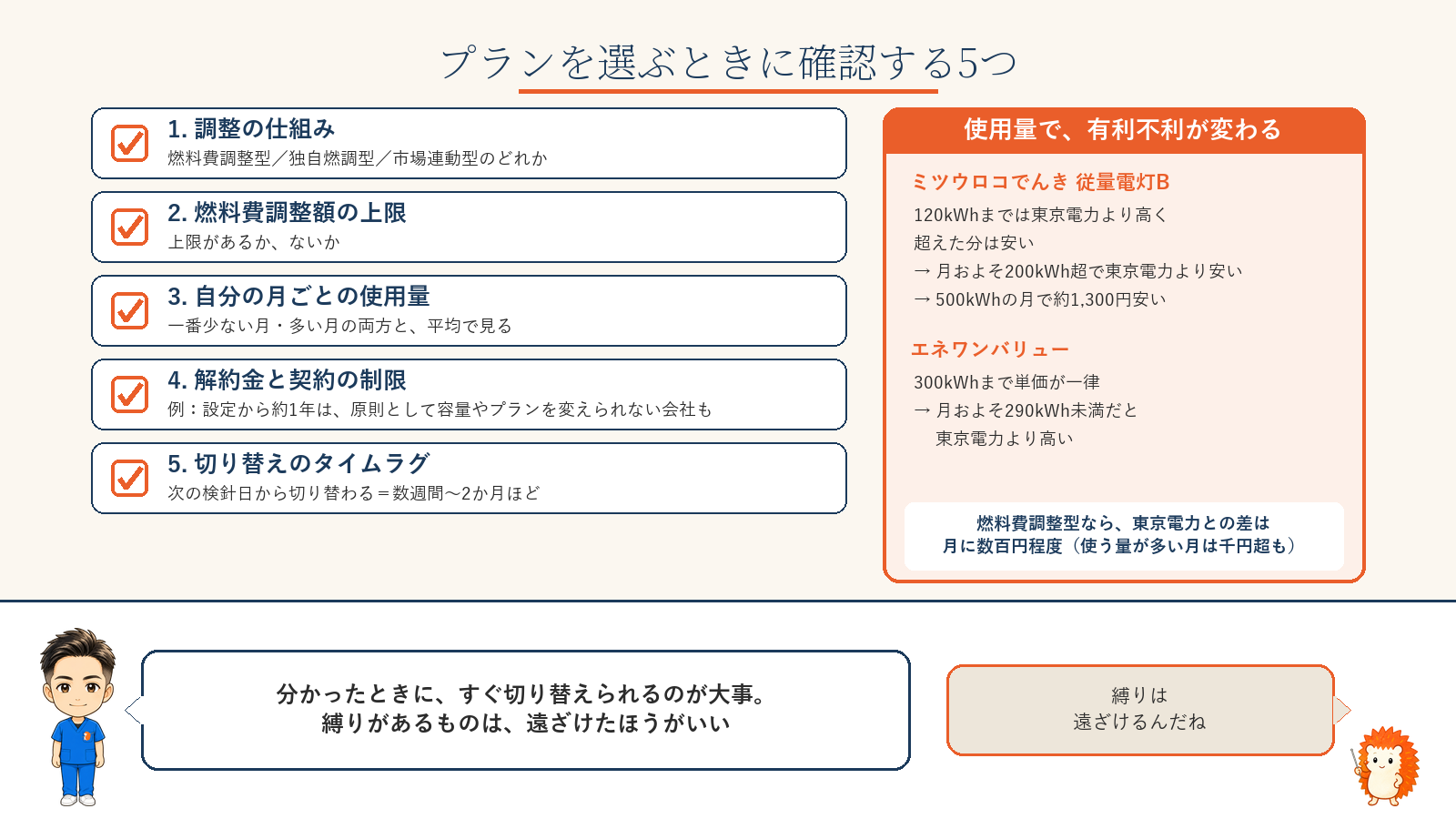 プランを選ぶときに確認する5つ。1.調整の仕組み(燃料費調整型・独自燃調型・市場連動型) 2.燃料費調整額の上限 3.自分の月ごとの使用量 4.解約金と契約の制限 5.切り替えのタイムラグ(検針日のタイミング・数週間〜2か月)。ミツウロコでんき従量電灯Bは月およそ200kWh超で東京電力より安く、エネワンバリューは月およそ290kWh未満で東京電力より高い
