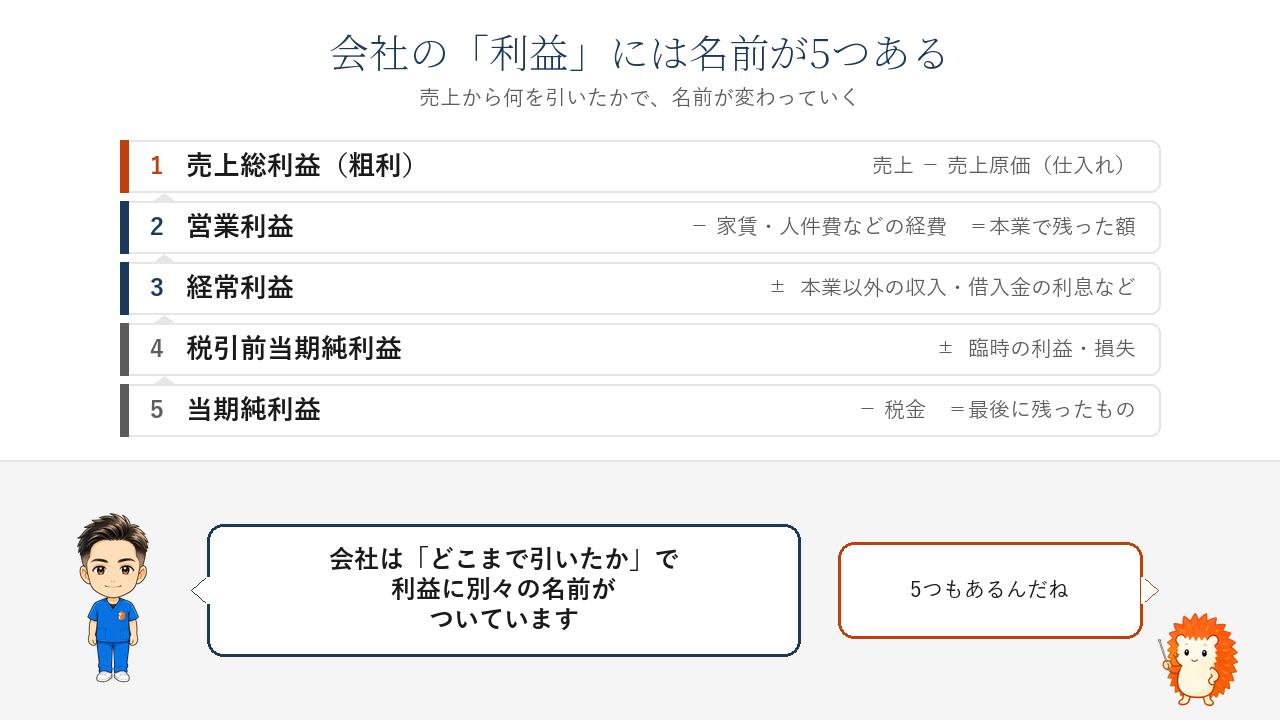 会社の損益計算書。売上総利益・営業利益・経常利益・税引前当期純利益・当期純利益の5つ