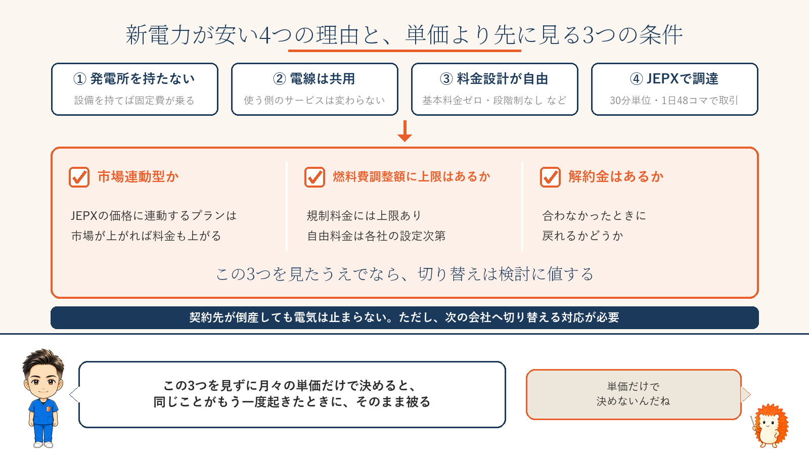 新電力が安い4つの理由（発電所を持たない・電線は共用・料金設計が自由・JEPXで調達）と、単価より先に見る3つの条件（市場連動型か・燃料費調整額に上限はあるか・解約金はあるか）。契約先が倒産しても電気は止まらないが、次の会社への切り替えが必要