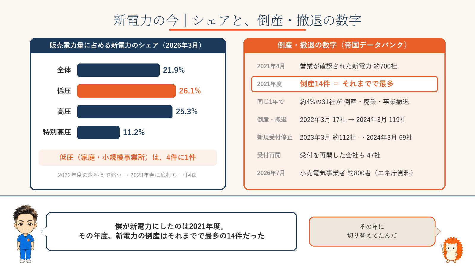 新電力のシェア（2026年3月）は全体21.9%、低圧26.1%、高圧25.3%、特別高圧11.2%。2021年度の新電力倒産は14件でそれまでで最多、約700社のうち31社が1年で倒産・廃業・撤退。倒産・撤退は2022年3月17社から2024年3月119社へ2年で7倍
