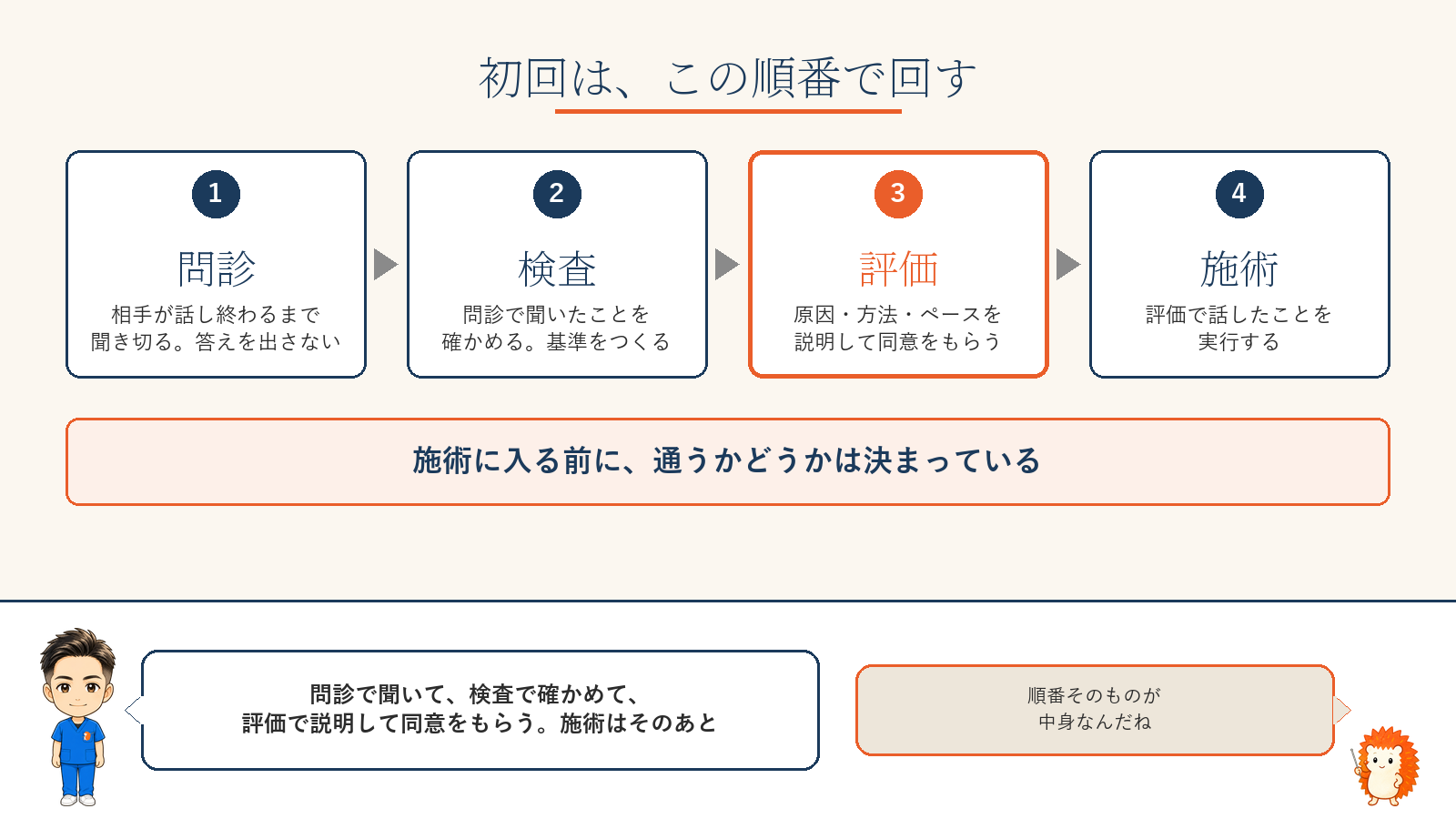 初回の流れ|問診→検査→評価→施術。施術に入る前に、通うかどうかは決まっている