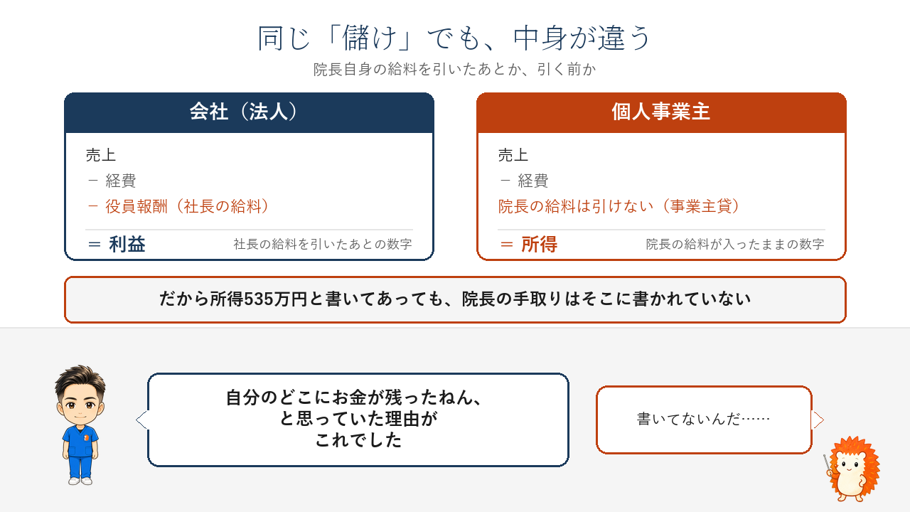 会社の利益は役員報酬を引いたあと。個人事業主の所得は院長の給料が入ったまま