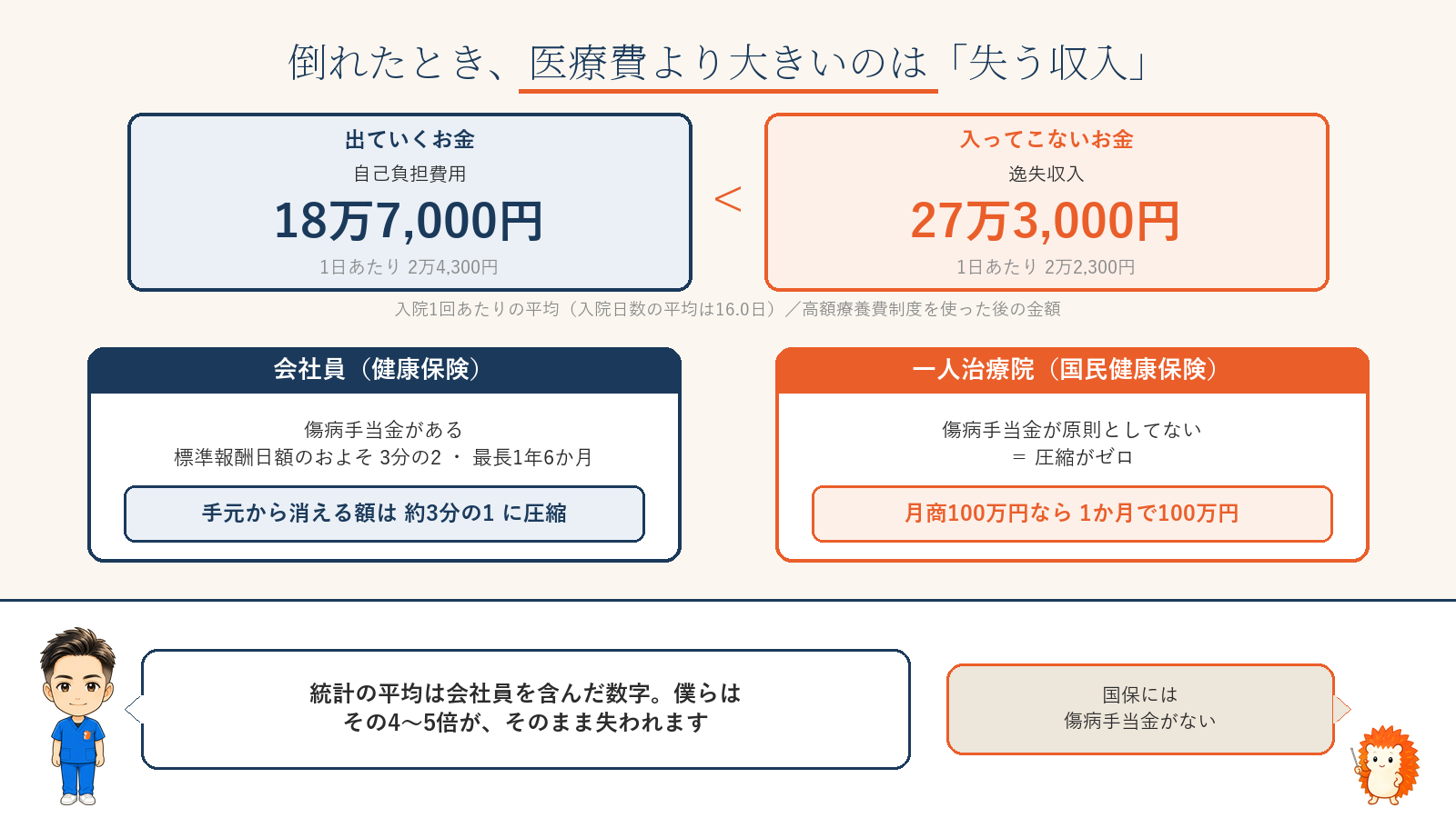 入院1回あたり、出ていくお金は自己負担18万7000円、入ってこないお金は逸失収入27万3000円。会社員は傷病手当金で3分の1程度に圧縮されるが、国民健康保険には傷病手当金が原則としてなく、圧縮がゼロになる