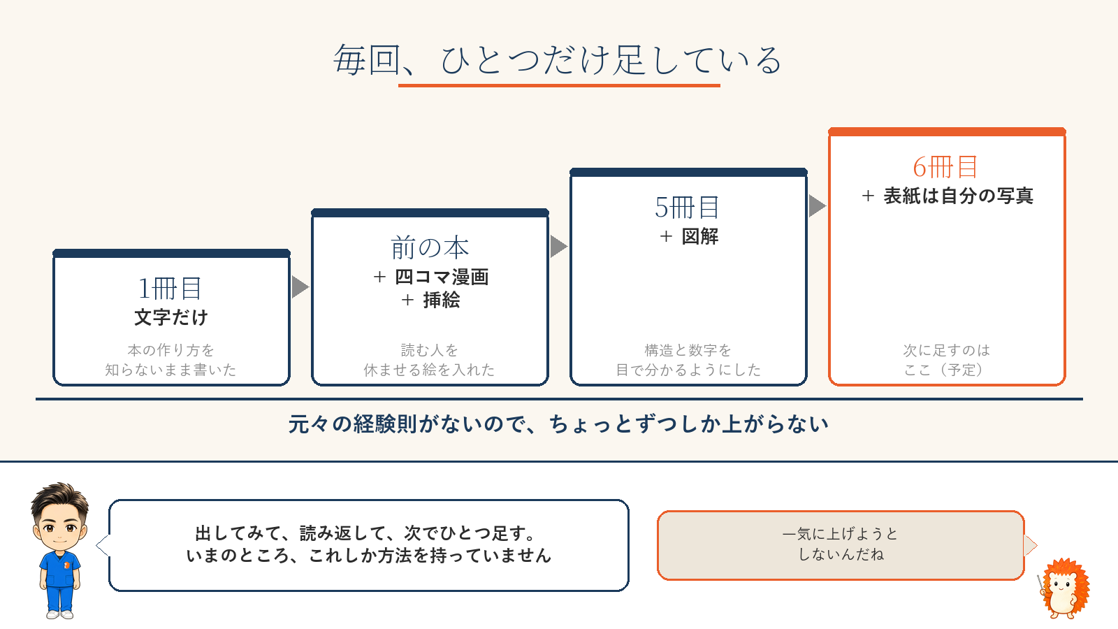 毎回ひとつだけ足す|1冊目は文字だけ、前の本から四コマ漫画と挿絵、5冊目で図解、6冊目は表紙を写真に