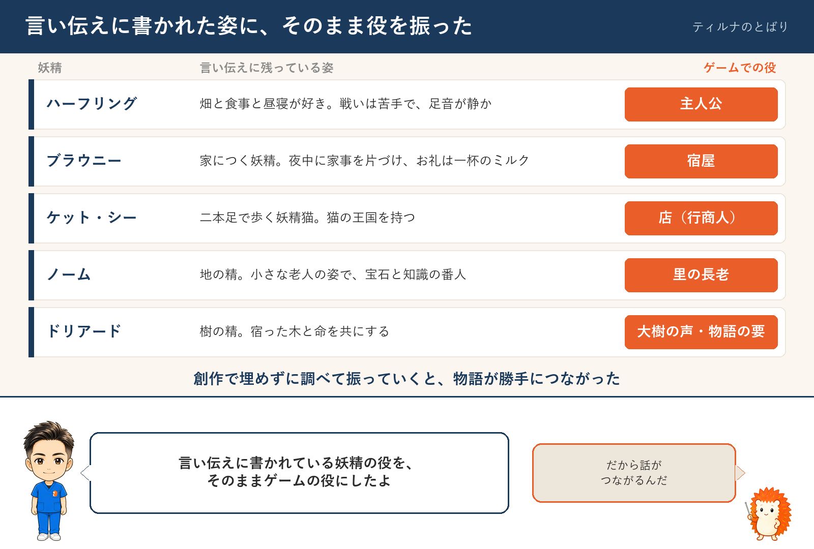 言い伝えに出てくる妖精に、その伝承どおりの役を振った。ブラウニーは宿屋、ケット・シーは店、ドリアードは大樹の声