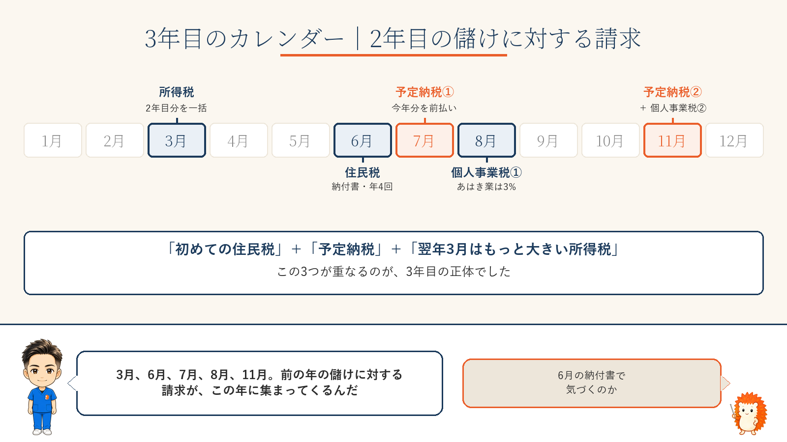 3年目のカレンダー。3月に所得税、6月から住民税、7月と11月に予定納税、8月と11月に個人事業税