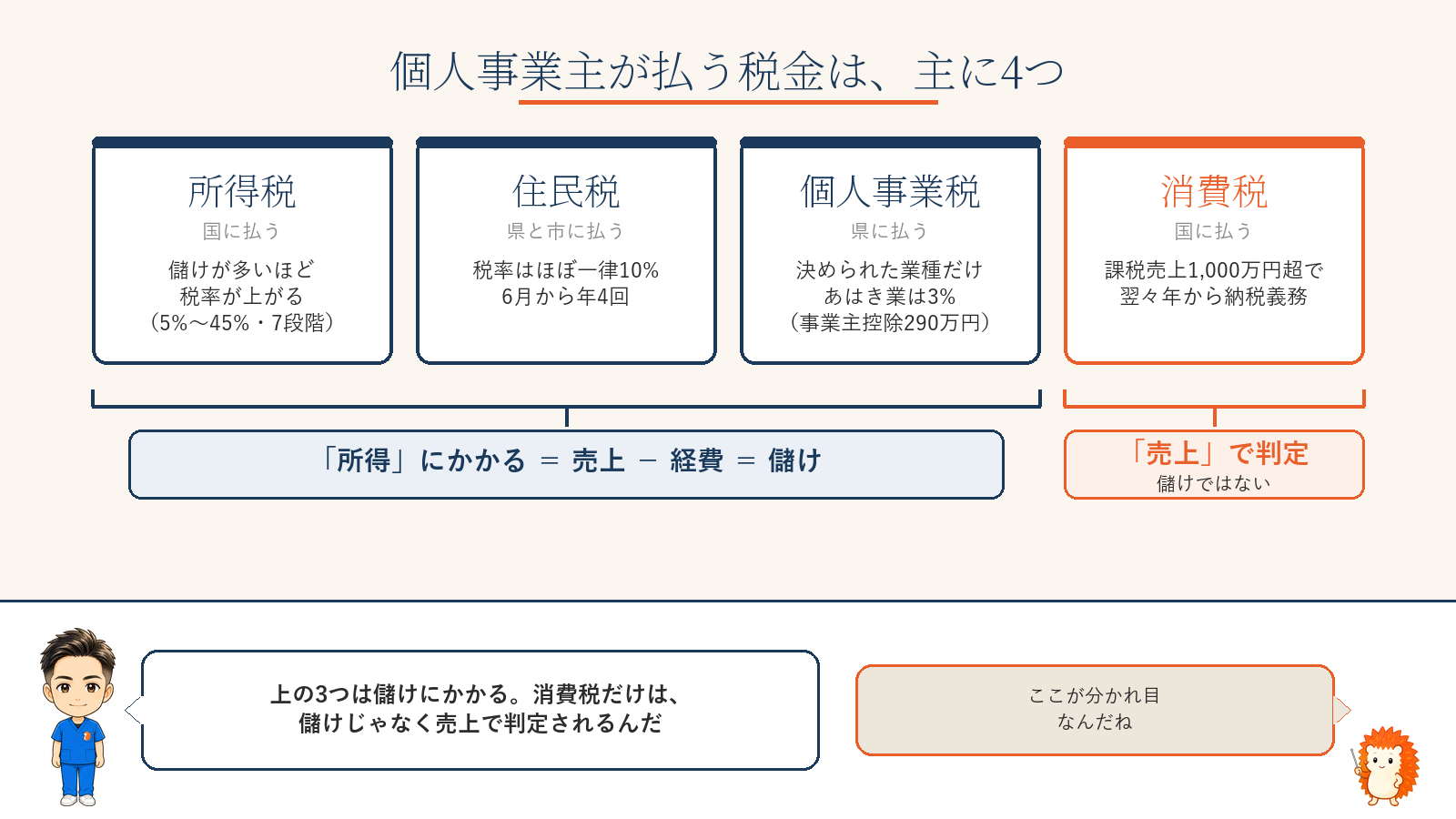 個人事業主が払う税金は主に4つ。所得税・住民税・個人事業税は「所得(売上−経費)」にかかり、消費税だけは「売上」で判定される