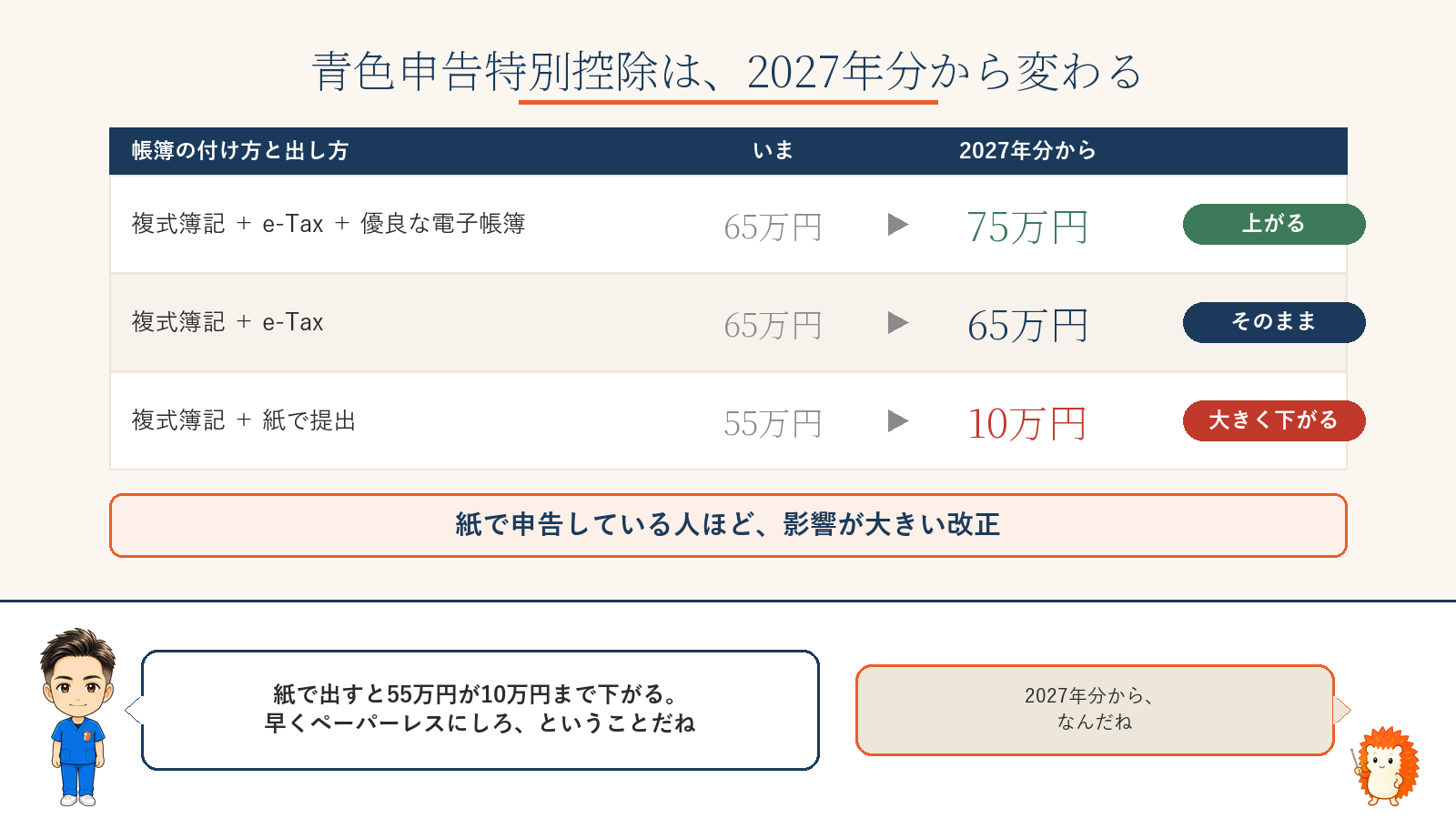 青色申告特別控除は2027年分から変わる。複式簿記+e-Tax+優良な電子帳簿は75万円に、紙で提出は10万円に