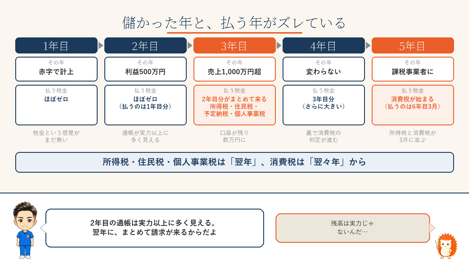 1年目から5年目まで、その年の状態と払う税金のズレ。所得税・住民税・個人事業税は翌年、消費税は翌々年から