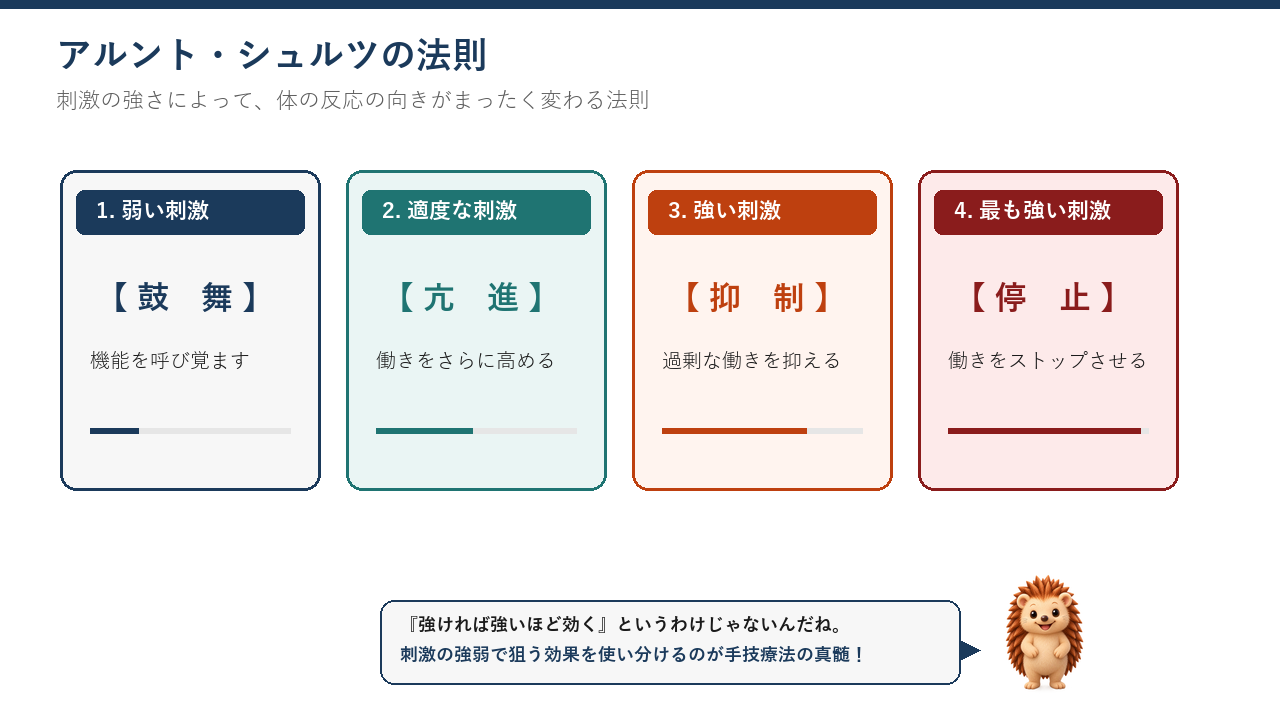 アルント・シュルツの法則。弱い刺激は鼓舞、適度な刺激は亢進、強い刺激は抑制、最も強い刺激は停止