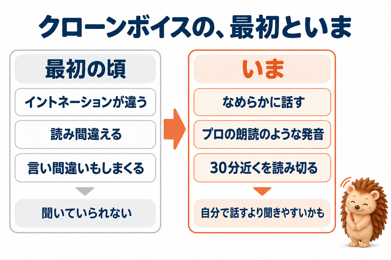 クローンボイスの最初といま。最初の頃はイントネーションが違う・読み間違える・言い間違いもしまくる=聞いていられない。いまはなめらかに話す・プロの朗読のような発音・30分近くを読み切る=自分で話すより聞きやすいかも