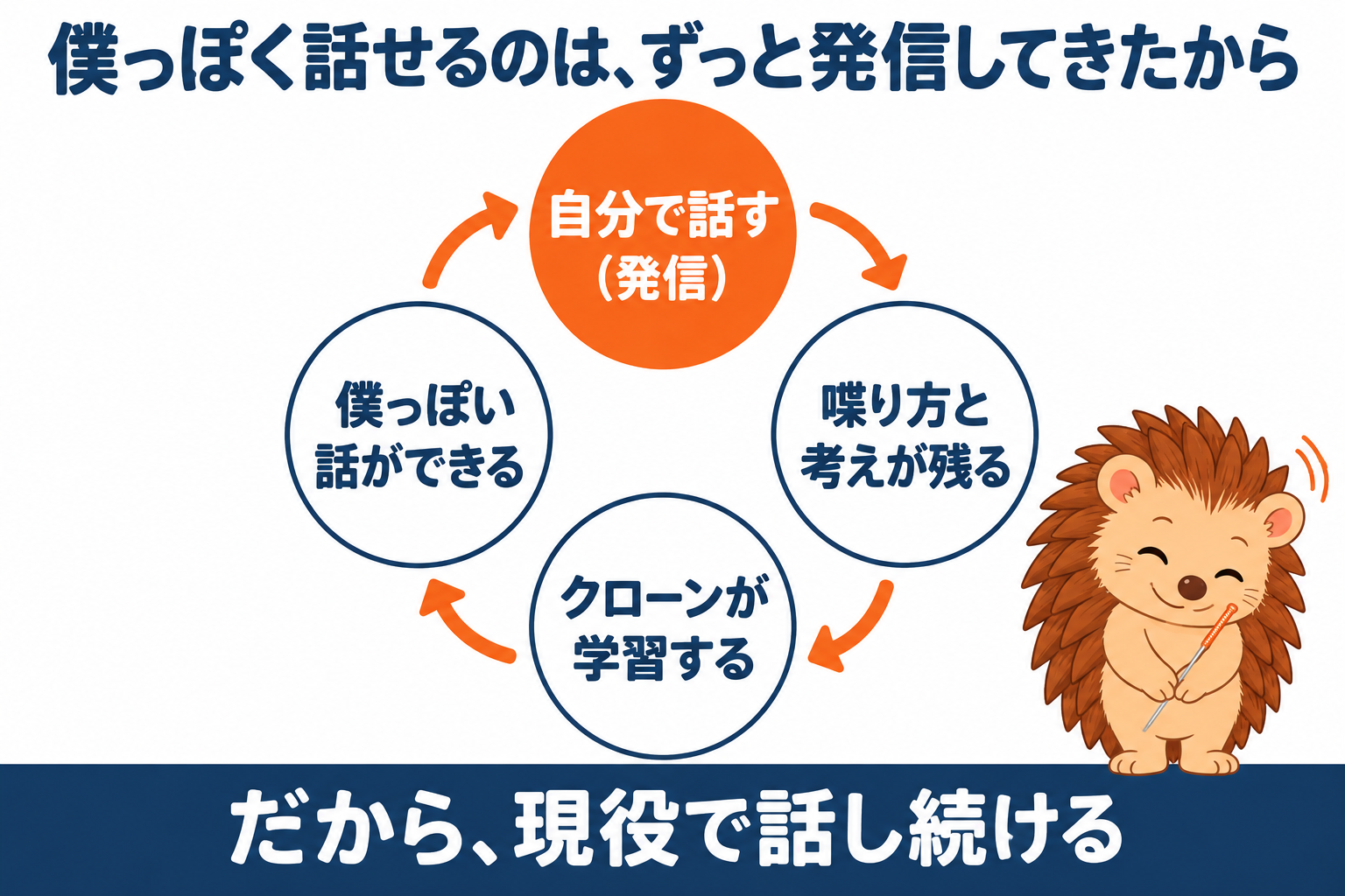 僕っぽく話せるのは、ずっと発信してきたから。自分で話す(発信)、喋り方と考えが残る、クローンが学習する、僕っぽい話ができる、の循環。だから、現役で話し続ける