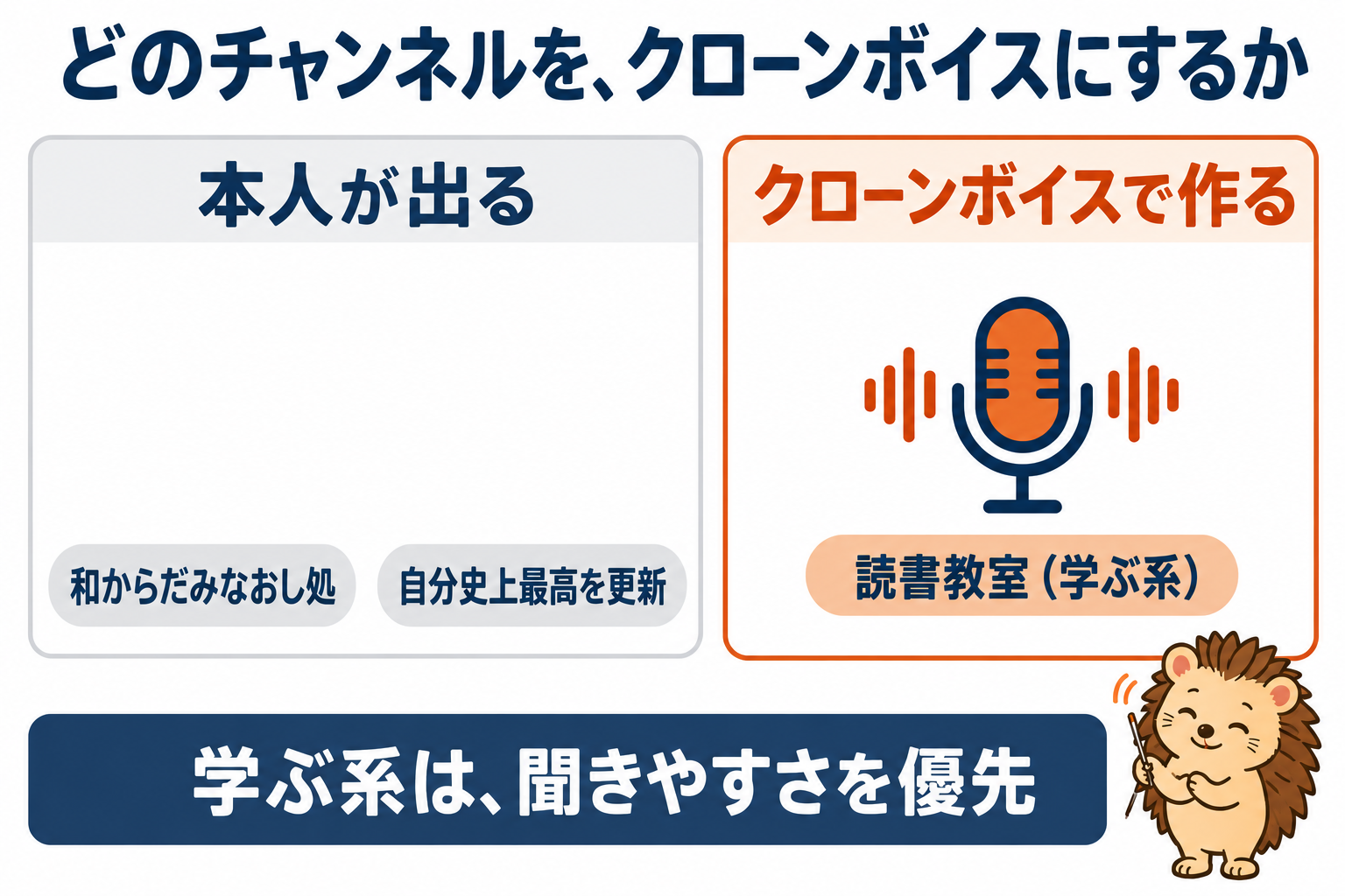 どのチャンネルを、クローンボイスにするか。本人が出る=和からだみなおし処・自分史上最高を更新。クローンボイスで作る=読書教室(学ぶ系)。学ぶ系は、聞きやすさを優先