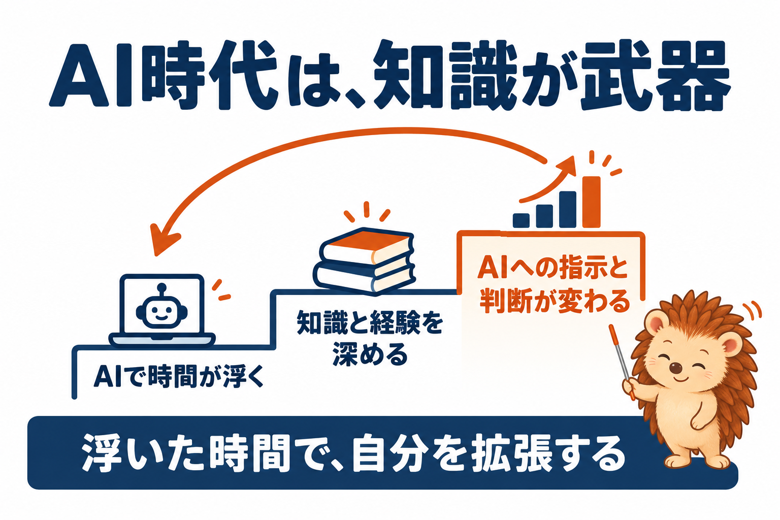 AI時代は、知識が武器。AIで時間が浮く→知識と経験を深める→AIへの指示と判断が変わる。浮いた時間で、自分を拡張する
