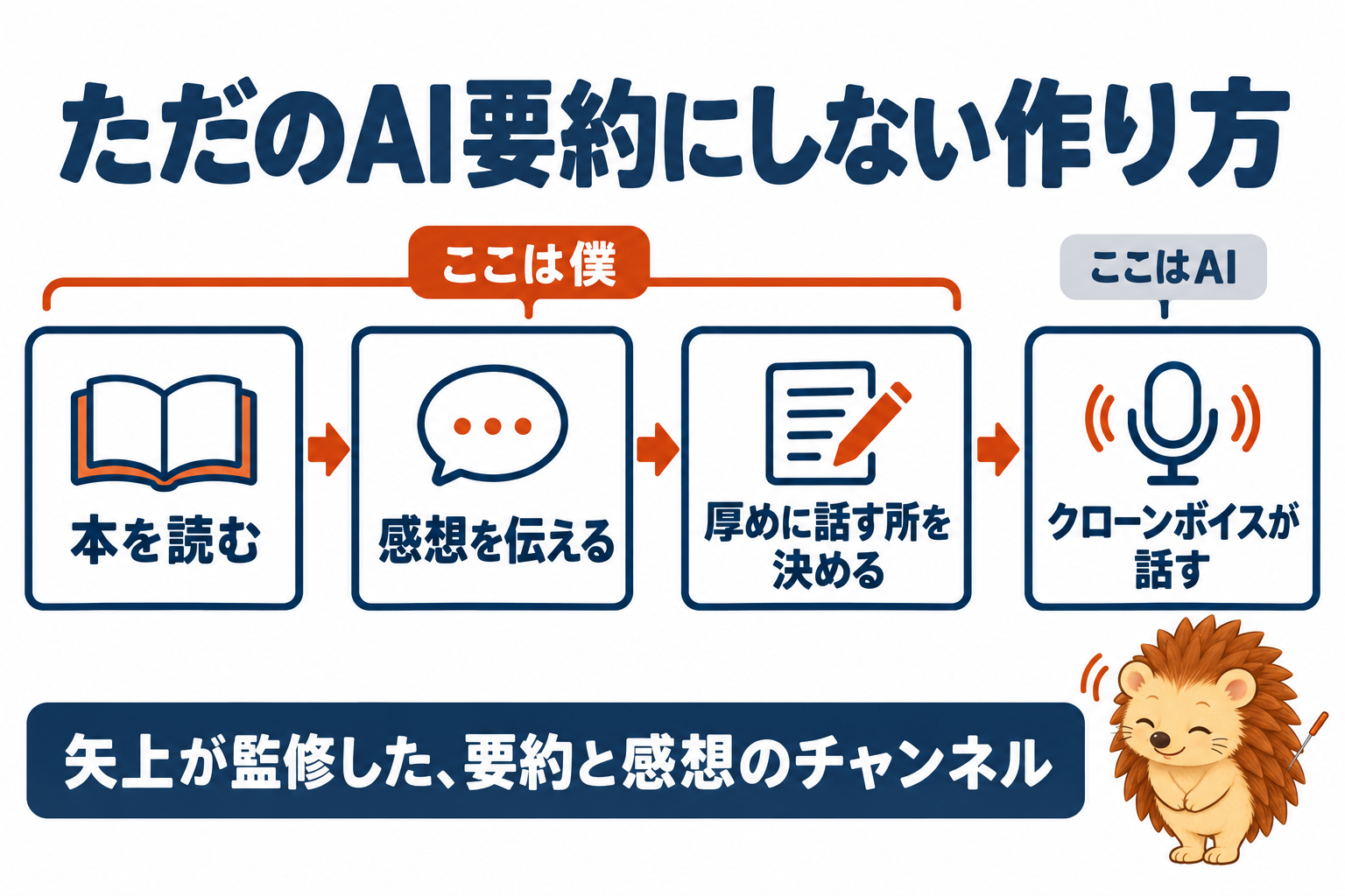 ただのAI要約にしない作り方。本を読む→感想を伝える→厚めに話す所を決める(ここは僕)→クローンボイスが話す(ここはAI)。矢上が監修した、要約と感想のチャンネル