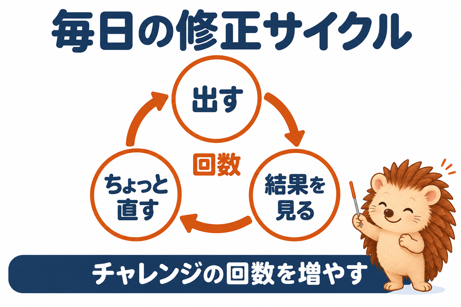 毎日の修正サイクル。出す→結果を見る→ちょっと直す→出す。真ん中に「回数」。チャレンジの回数を増やす