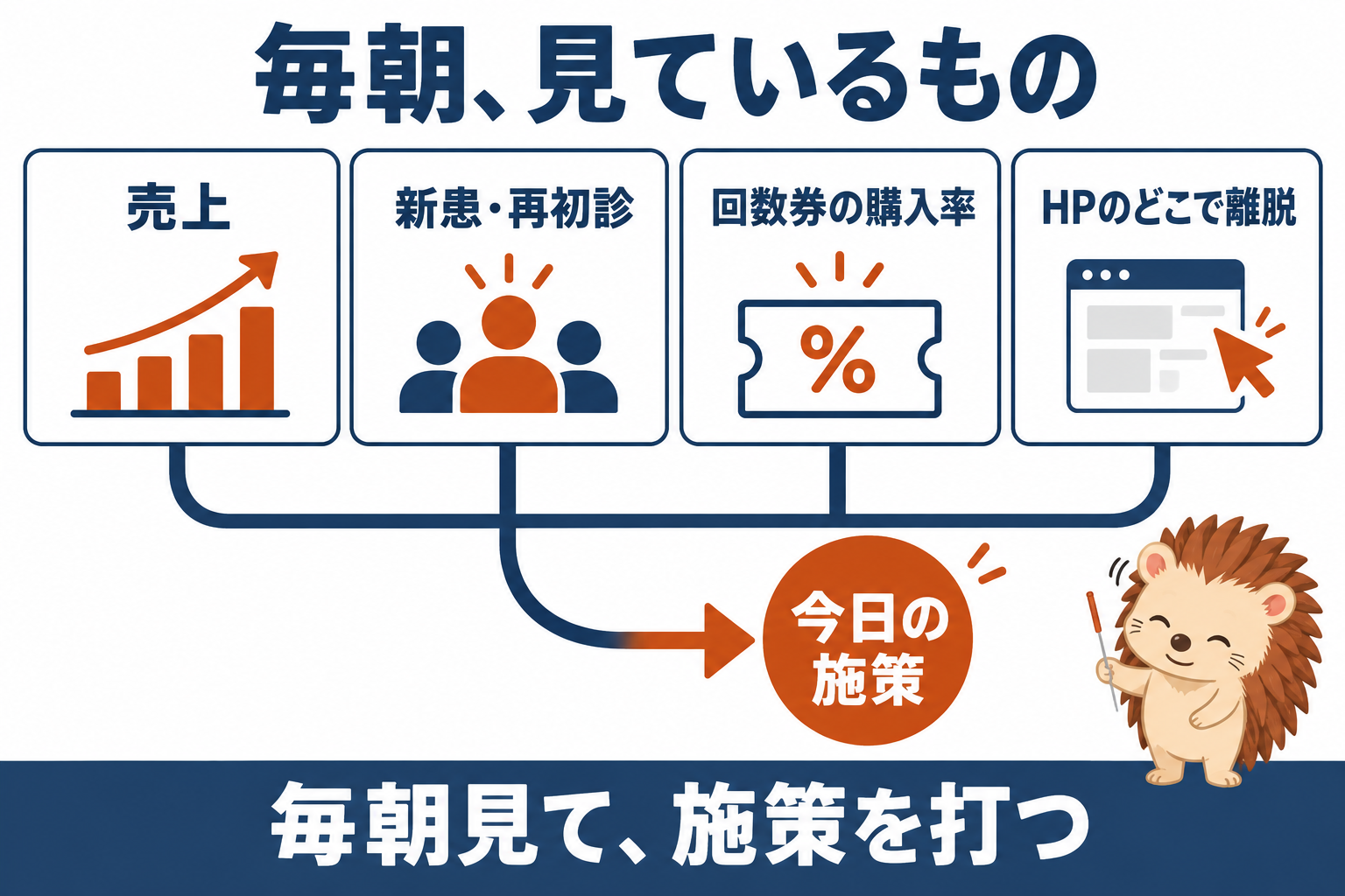毎朝、見ているもの。売上、新患・再初診、回数券の購入率、HPのどこで離脱。毎朝見て、施策を打つ