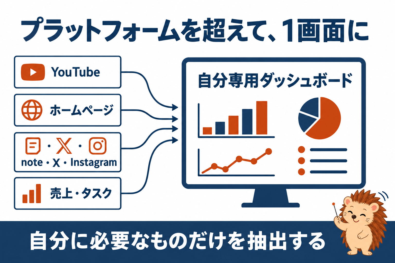 プラットフォームを超えて、1画面に。YouTube、ホームページ、note・X・Instagram、売上・タスクを、自分専用ダッシュボードに集める。自分に必要なものだけを抽出する