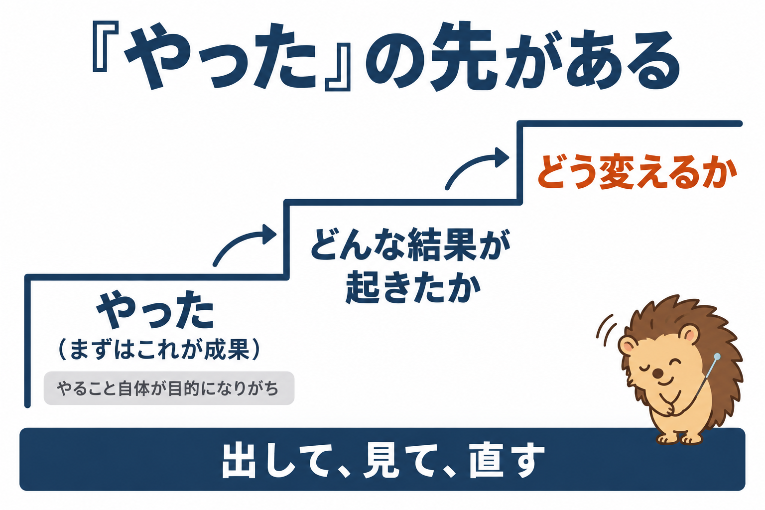 「やった」の先がある。やった(まずはこれが成果)→どんな結果が起きたか→どう変えるか。やること自体が目的になりがち。出して、見て、直す