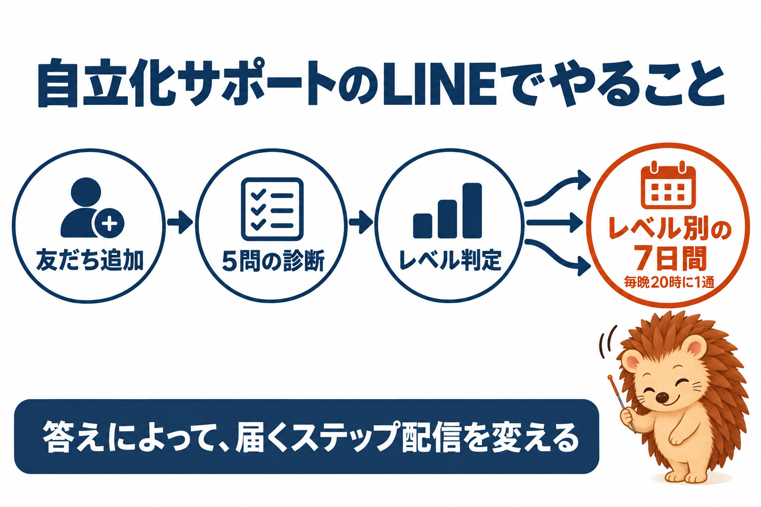 自立化サポートのLINEでやること。友だち追加、5問の診断、レベル判定、レベル別の7日間(毎晩20時に1通)。答えによって、届くステップ配信を変える