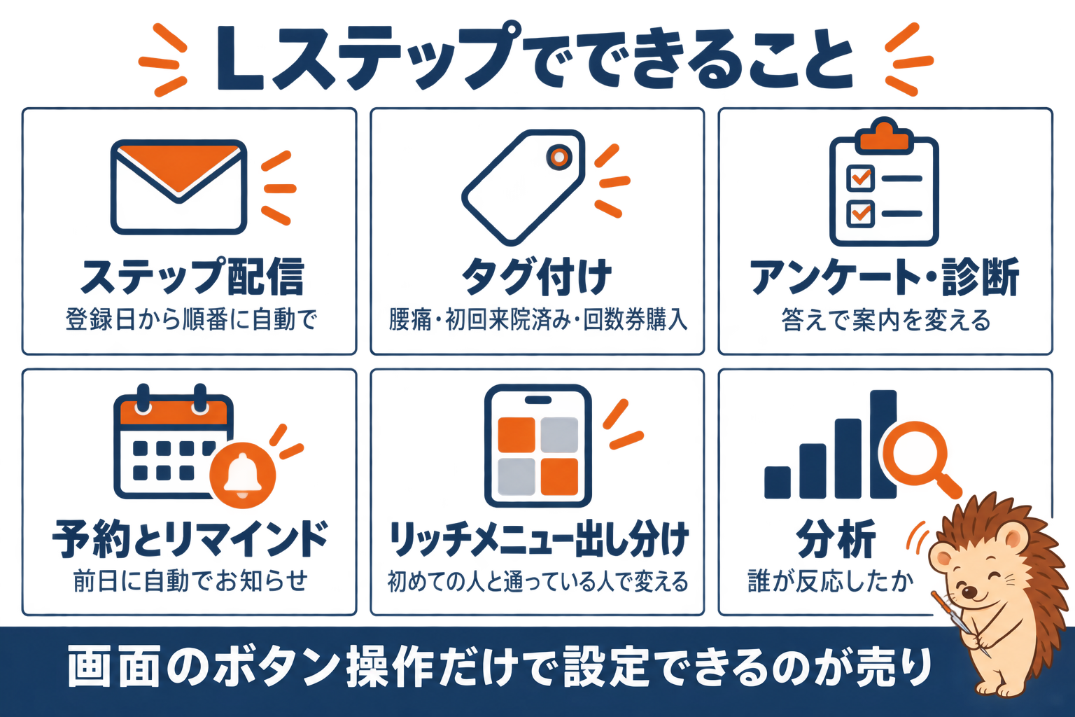 Lステップでできること6つ。ステップ配信(登録日から順番に自動で)、タグ付け(腰痛・初回来院済み・回数券購入)、アンケート・診断(答えで案内を変える)、予約とリマインド(前日に自動でお知らせ)、リッチメニュー出し分け、分析。画面のボタン操作だけで設定できるのが売り