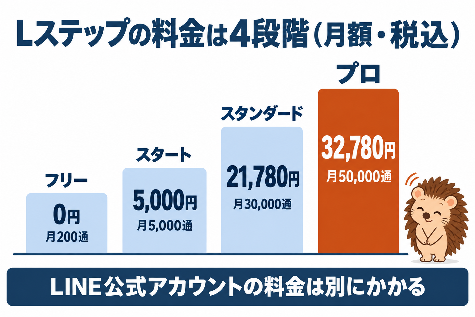 Lステップの料金は4段階(月額・税込)。フリー0円(月200通)、スタート5,000円(月5,000通)、スタンダード21,780円(月30,000通)、プロ32,780円(月50,000通)。LINE公式アカウントの料金は別にかかる