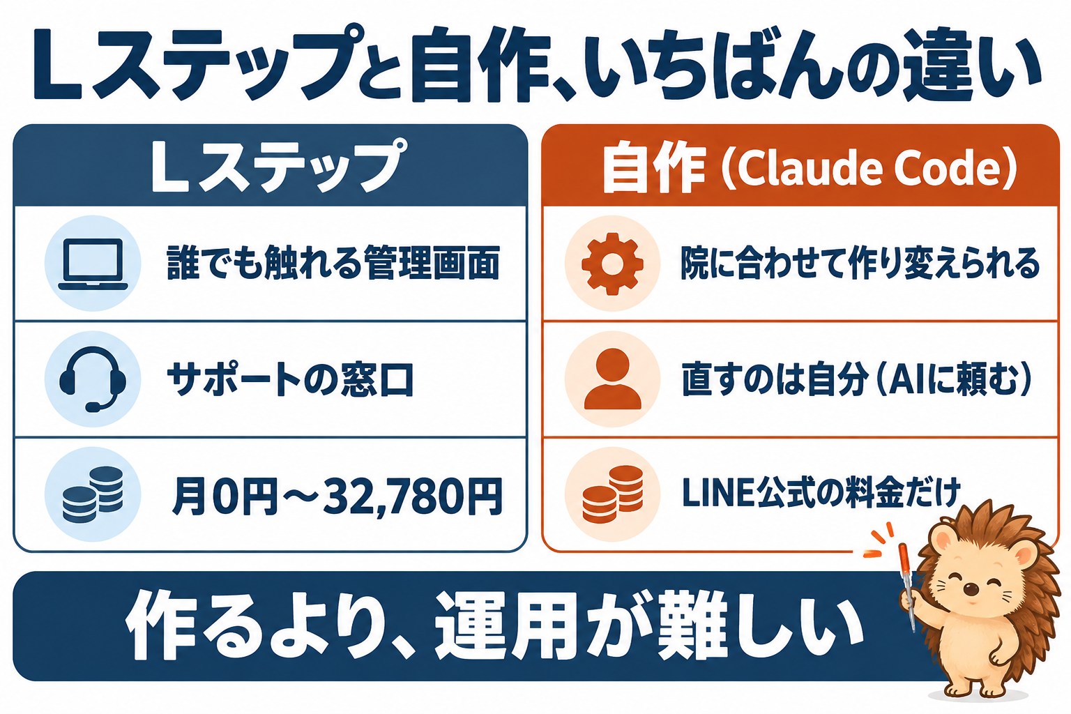 Lステップと自作、いちばんの違い。Lステップは誰でも触れる管理画面・サポートの窓口・月0円〜32,780円。自作(Claude Code)は院に合わせて作り変えられる・直すのは自分(AIに頼む)・LINE公式の料金だけ。作るより、運用が難しい