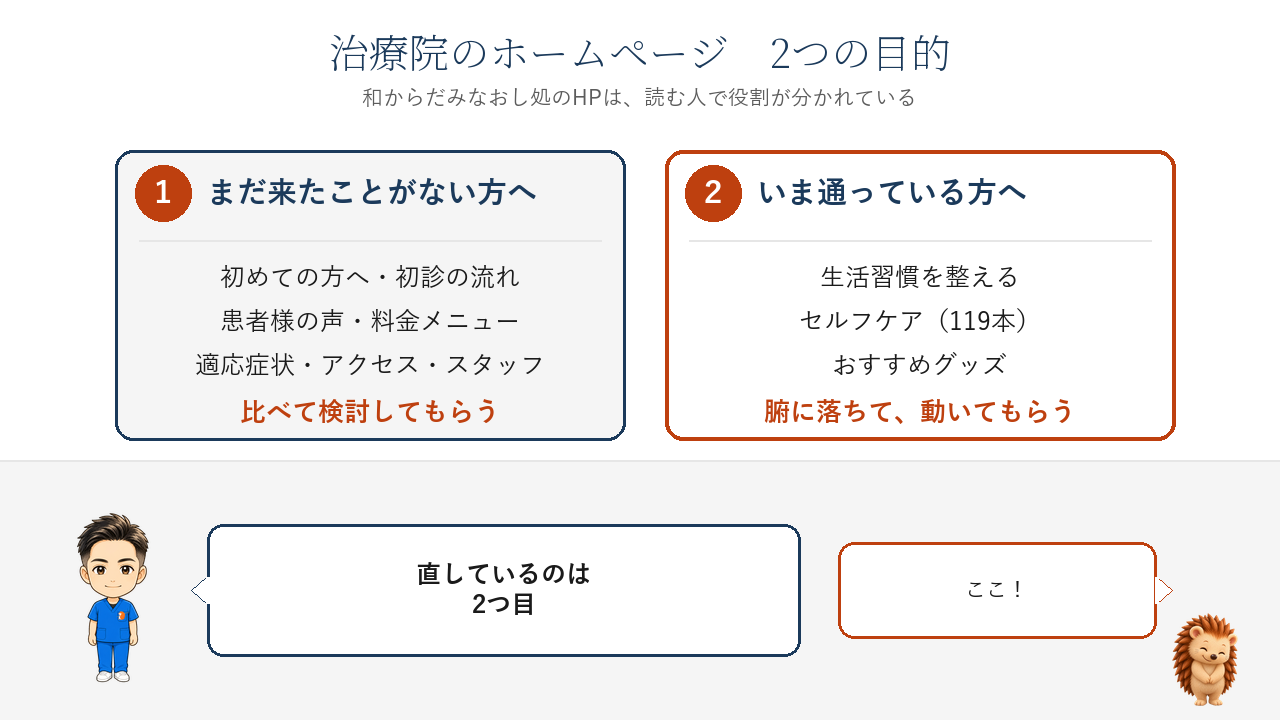 治療院のホームページの2つの目的。1つ目はまだ来たことがない方へ（初めての方へ・患者様の声・料金・適応症状・アクセス・スタッフ）で、比べて検討してもらうため。2つ目はいま通っている方へ（生活習慣・セルフケア119本・おすすめグッズ）で、腑に落ちて動いてもらうため