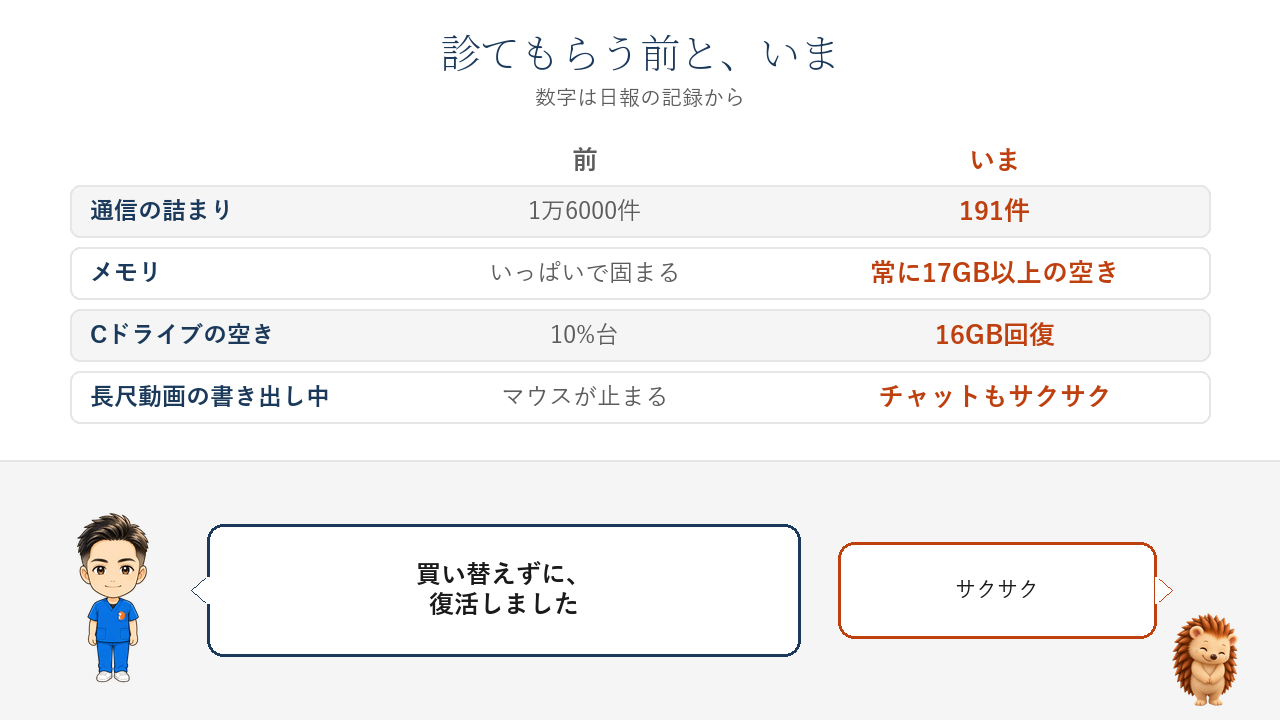 診てもらう前といまの比較。通信の詰まりは1万6000件から191件。メモリは常に17GB以上の空き。Cドライブの空きは16GB回復。長尺動画を裏で書き出しながらでもマウスもチャットも引っかからない