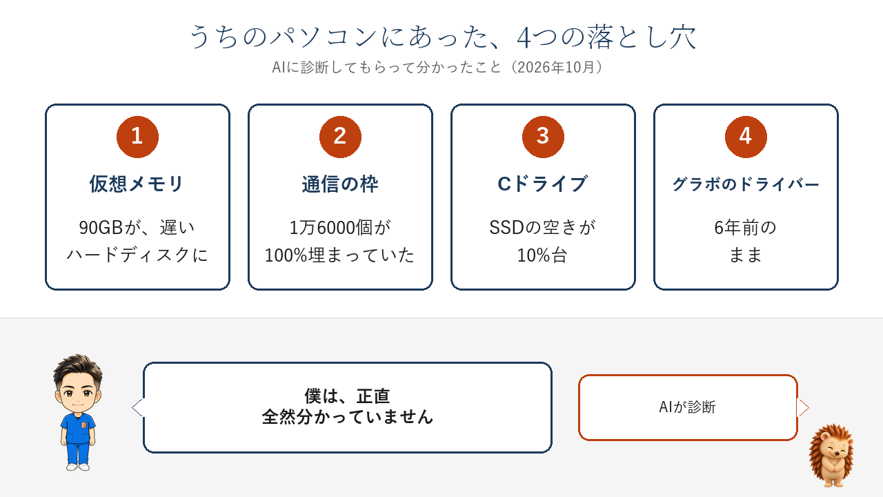 うちのパソコンにあった4つの落とし穴。1 仮想メモリ90GBが遅いハードディスクにあった。2 通信の枠1万6000個が100パーセント埋まっていた。3 CドライブのSSDの空きが10パーセント台。4 グラフィックボードのドライバーが6年前のまま