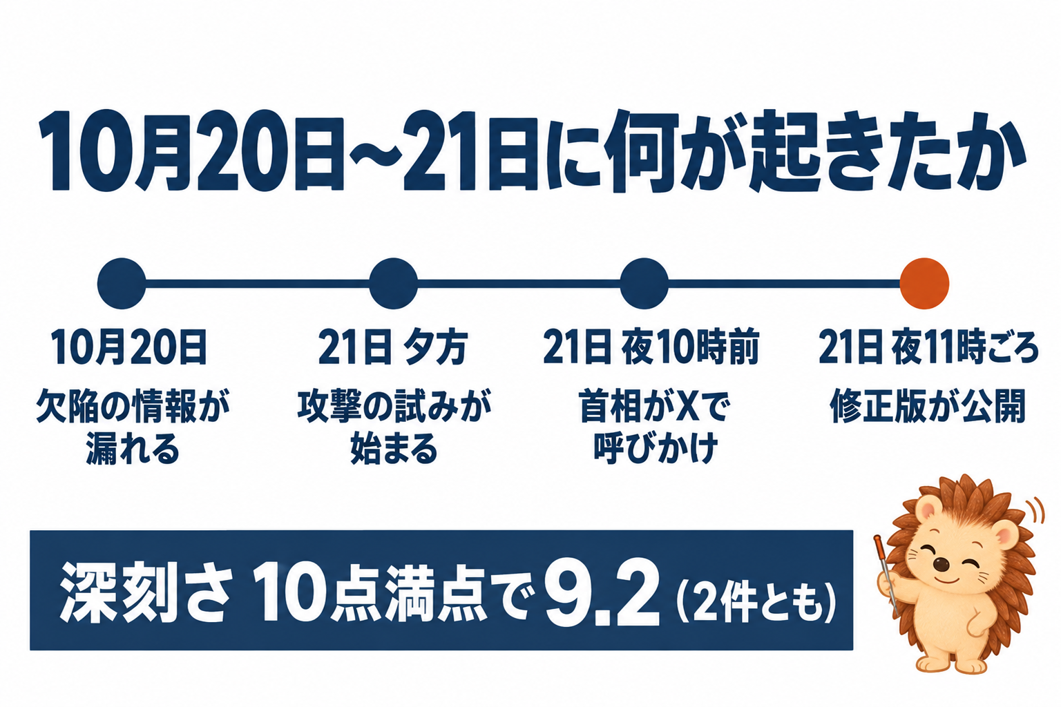 10月20日〜21日に何が起きたか。10月20日に欠陥の情報が漏れる、21日夕方に攻撃の試みが始まる、21日夜10時前に首相がXで呼びかけ、21日夜11時ごろに修正版が公開。深刻さは10点満点で9.2(2件とも)