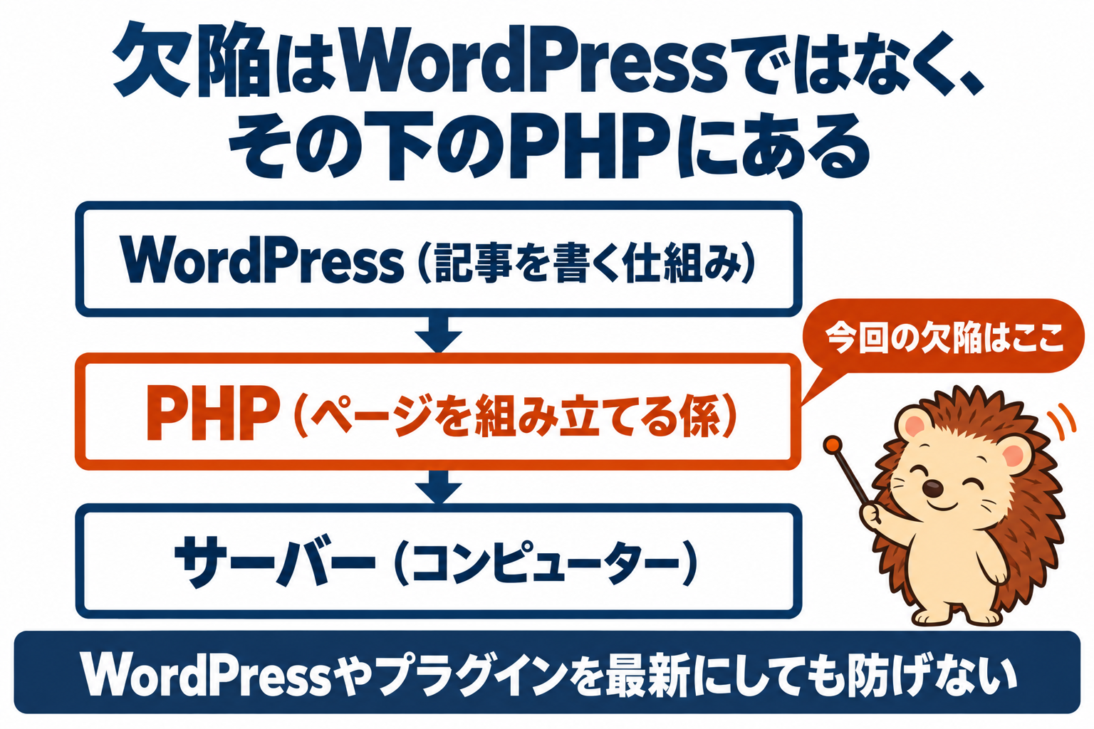 欠陥はWordPressではなく、その下のPHPにある。下からサーバー、PHP(ページを組み立てる係)、WordPress(記事を書く仕組み)の3段。WordPressやプラグインを最新にしても防げない