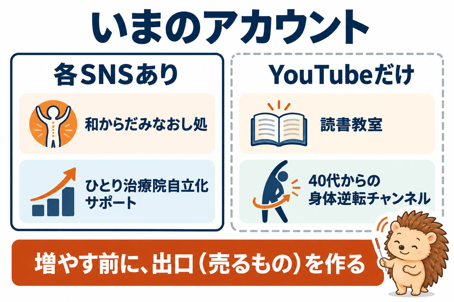いまのアカウント。各SNSあり：和からだみなおし処、ひとり治療院自立化サポート。YouTubeだけ：読書教室、40代からの身体逆転チャンネル。増やす前に、出口（売るもの）を作る