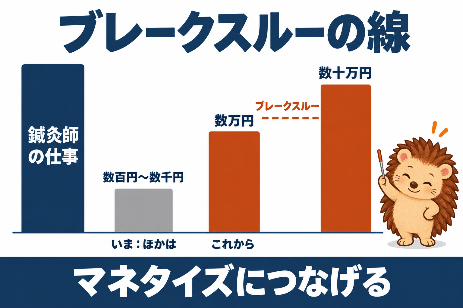 ブレークスルーの線。鍼灸師の仕事のほかは、いま数百円〜数千円。数万円、数十万円になればブレークスルー。マネタイズにつなげる