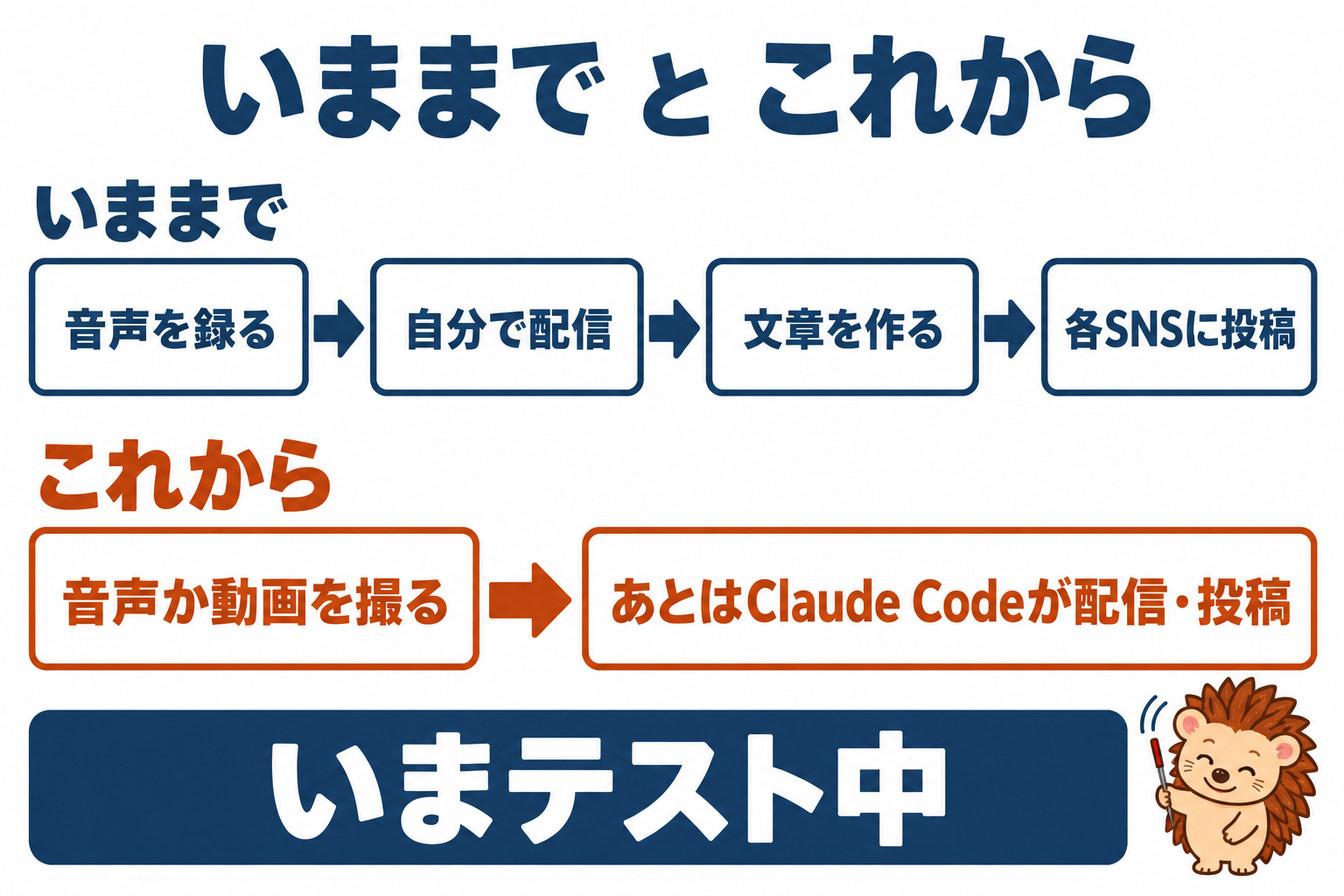 いままでとこれから。いままで：音声を録る→自分で配信→文章を作る→各SNSに投稿。これから：音声か動画を撮る→あとはClaude Codeが配信・投稿。いまテスト中