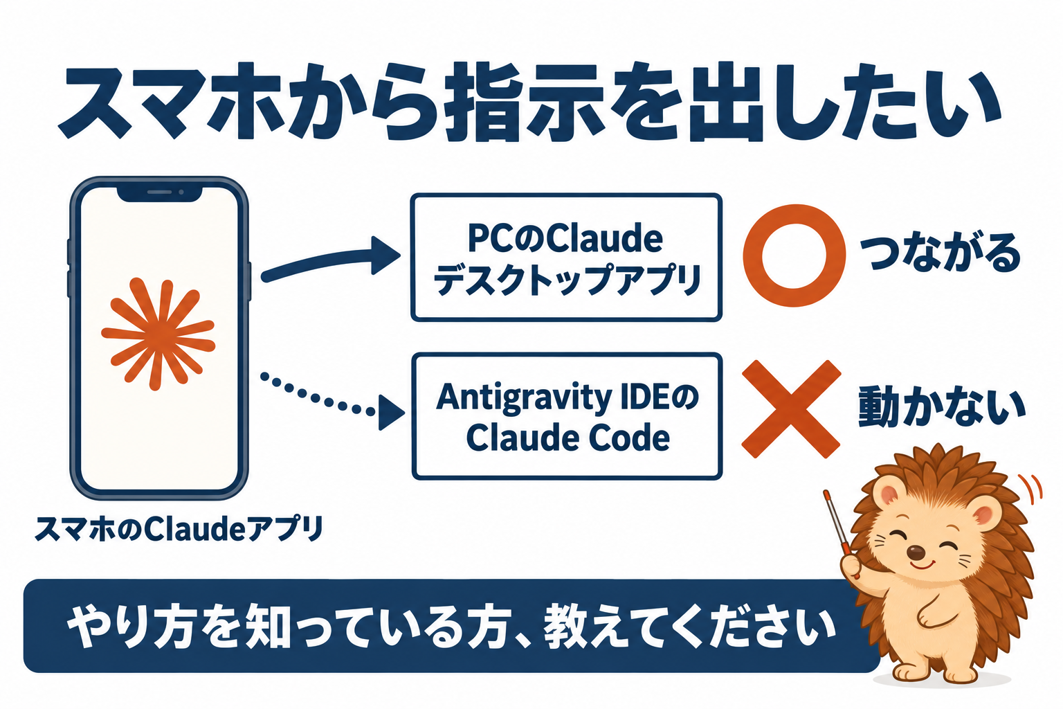 スマホから指示を出したい。スマホのClaudeアプリ→PCのClaudeデスクトップアプリはつながる。Antigravity IDEのClaude Codeでは動かない。やり方を知っている方、教えてください