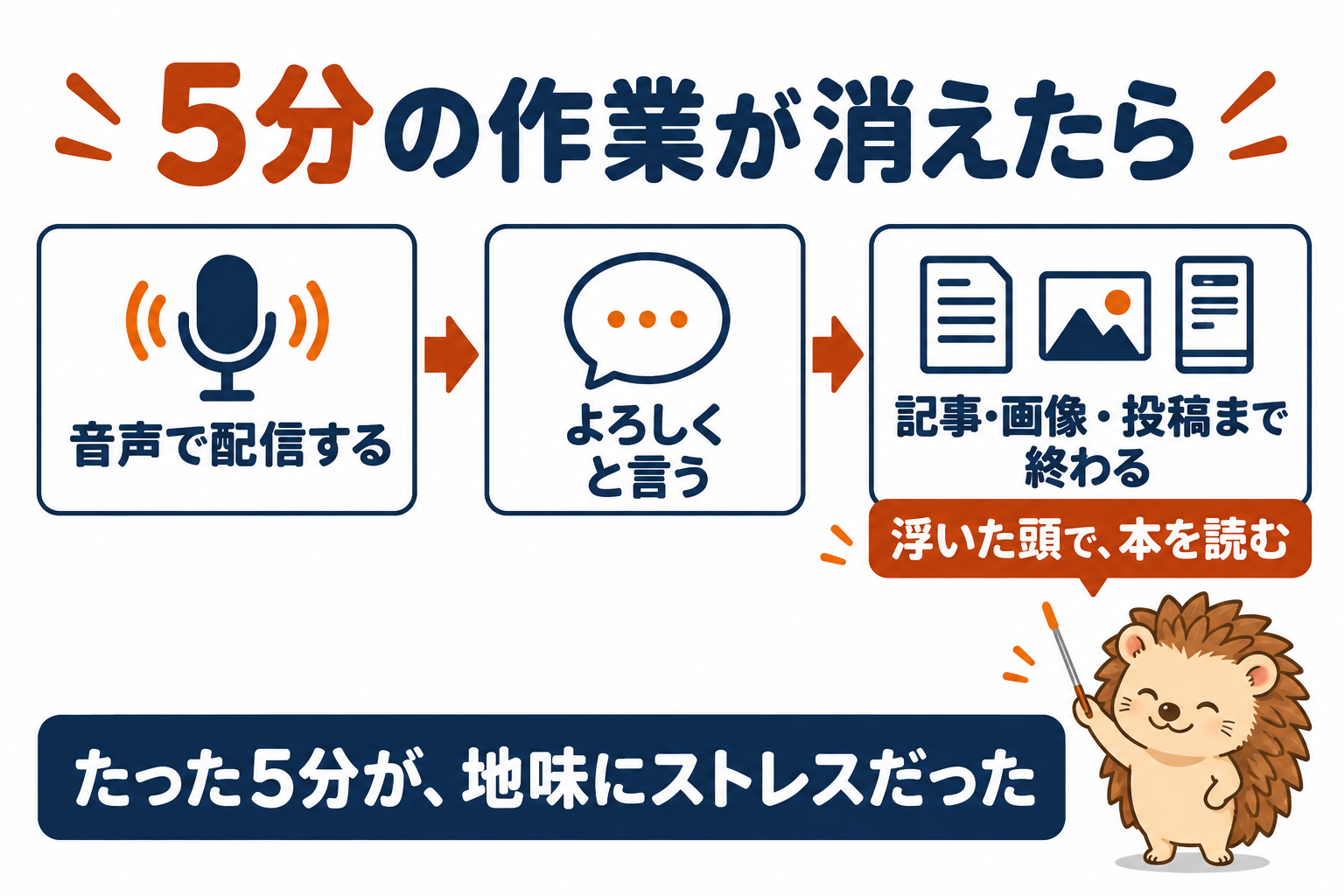 5分の作業が消えたら。音声で配信する→よろしくと言う→記事・画像・投稿まで終わる。浮いた頭で、本を読む