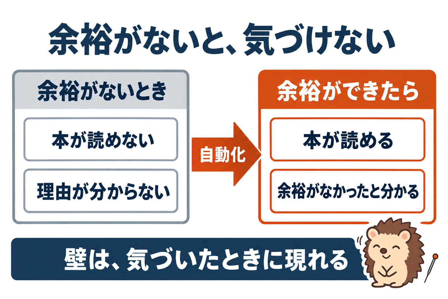 余裕がないと、気づけない。余裕がないとき=本が読めない・理由が分からない。自動化で余裕ができたら=本が読める・余裕がなかったと分かる。壁は、気づいたときに現れる