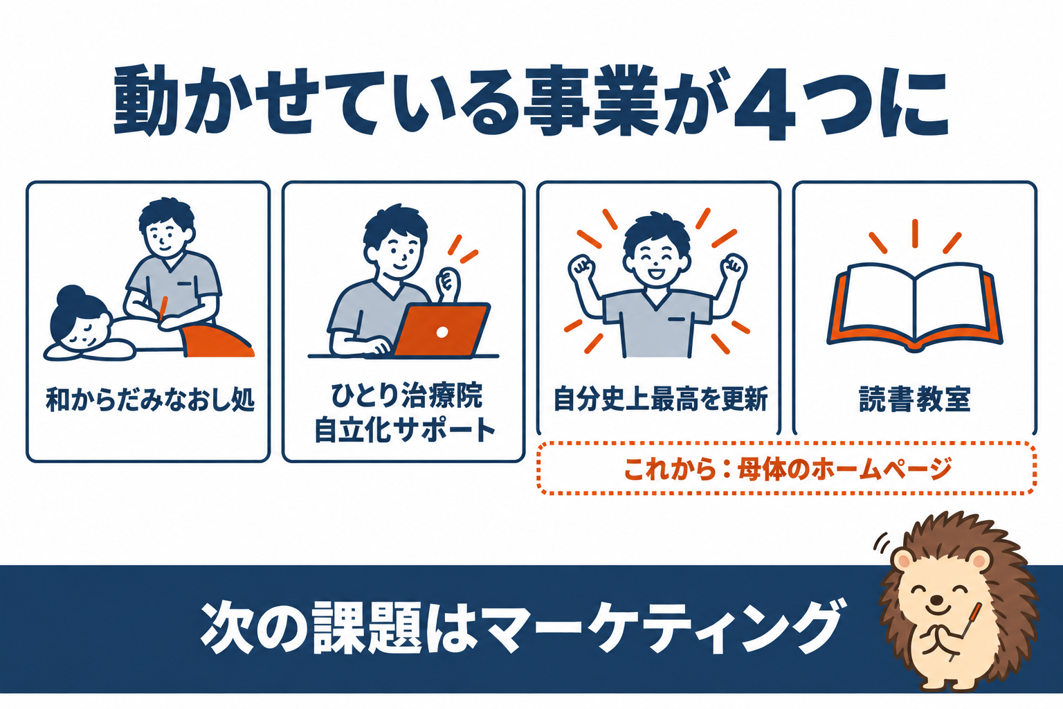 動かせている事業が4つに。和からだみなおし処、ひとり治療院自立化サポート、自分史上最高を更新、読書教室。これから：母体のホームページ。次の課題はマーケティング