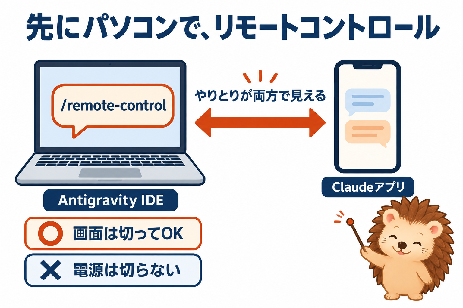 先にパソコンで、リモートコントロール。Antigravity IDEで/remote-controlを出しておくと、スマホのClaudeアプリとのやりとりが両方で見える。画面は切ってOK、電源は切らない