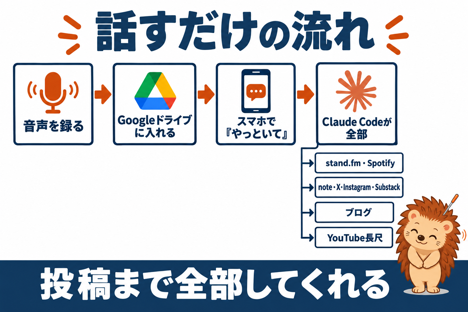 話すだけの流れ。音声を録る→Googleドライブに入れる→スマホで「やっといて」→Claude Codeが全部（stand.fm・Spotify、note・X・Instagram・Substack、ブログ、YouTube長尺）。投稿まで全部してくれる