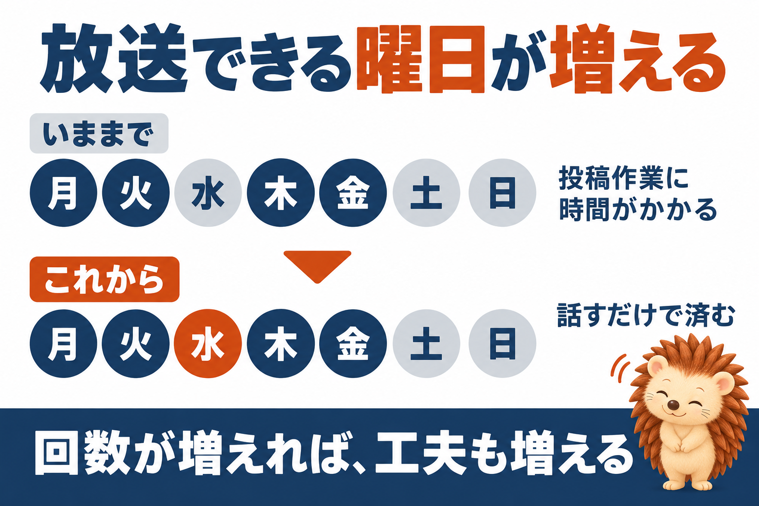 放送できる曜日が増える。いままで：月・火・木・金だけ（投稿作業に時間がかかる）。これから：水曜も（話すだけで済む）。回数が増えれば、工夫も増える