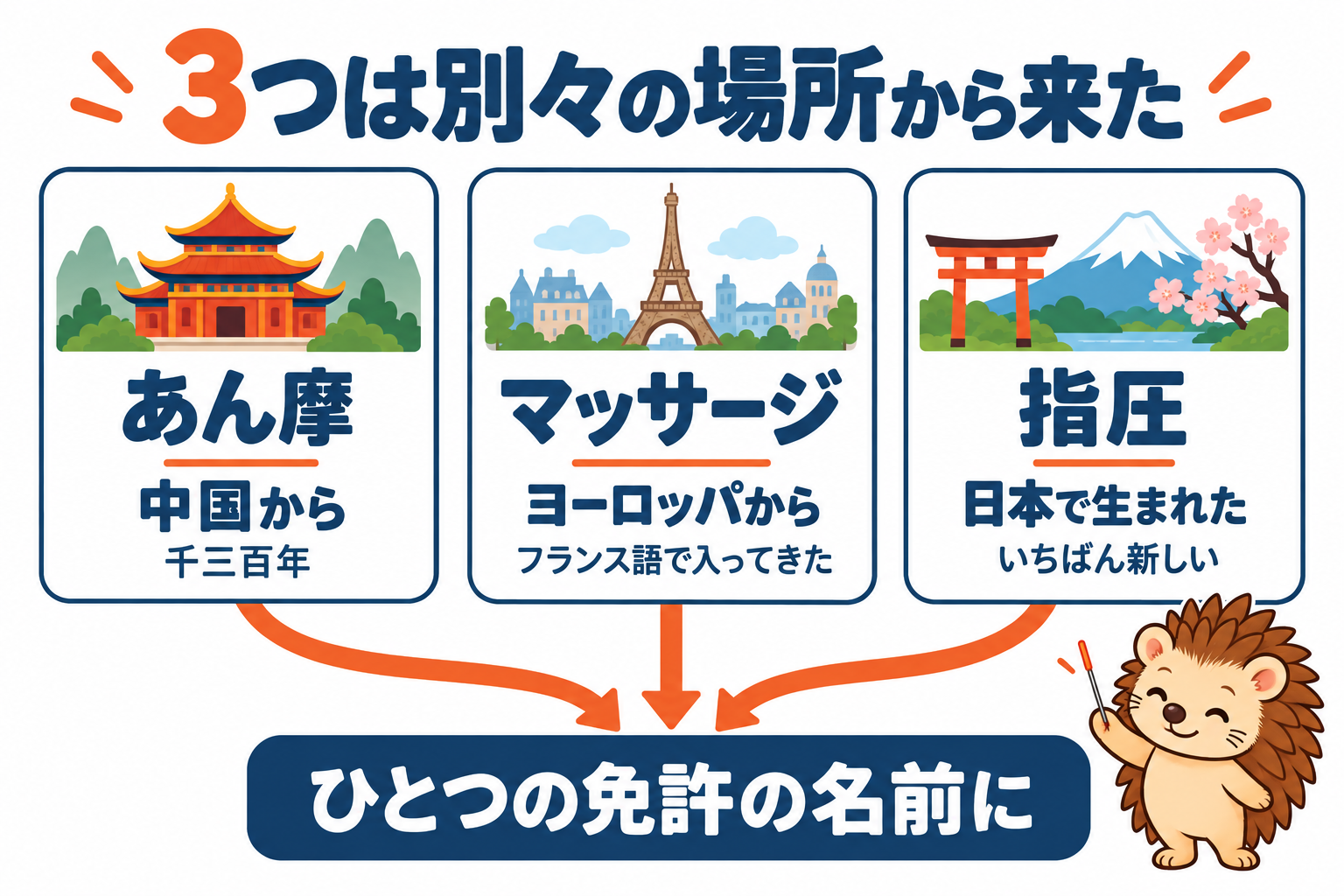 3つは別々の場所から来た。あん摩は中国から(千三百年)、マッサージはヨーロッパから(フランス語で入ってきた)、指圧は日本で生まれた(いちばん新しい)。それがひとつの免許の名前に