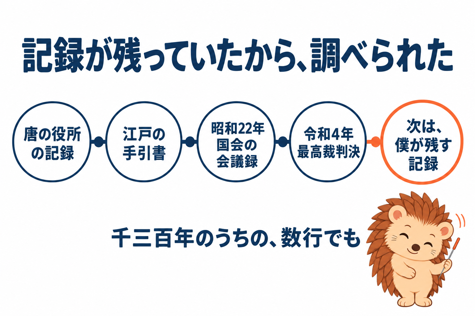 記録が残っていたから、調べられた。唐の役所の記録、江戸の手引書、昭和22年の国会の会議録、令和4年の最高裁判決、そして次は僕が残す記録。千三百年のうちの、数行でも