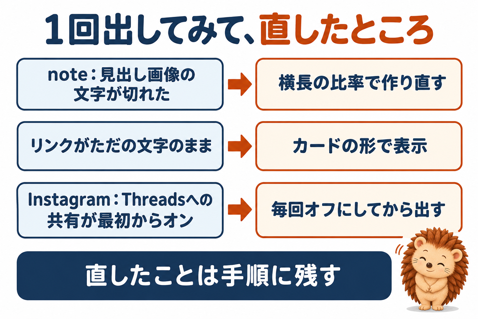 1回出してみて、直したところ。note:見出し画像の文字が切れた→横長の比率で作り直す。リンクがただの文字のまま→カードの形で表示。Instagram:Threadsへの共有が最初からオン→毎回オフにしてから出す。直したことは手順に残す