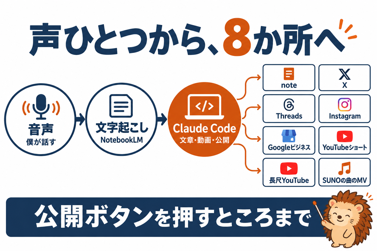 声ひとつから、8か所へ。音声(僕が話す)→文字起こし(NotebookLM)→Claude Code(文章・動画・公開)→note、X、Threads、Instagram、Googleビジネス、YouTubeショート、長尺YouTube、SUNOの曲のMV。公開ボタンを押すところまで