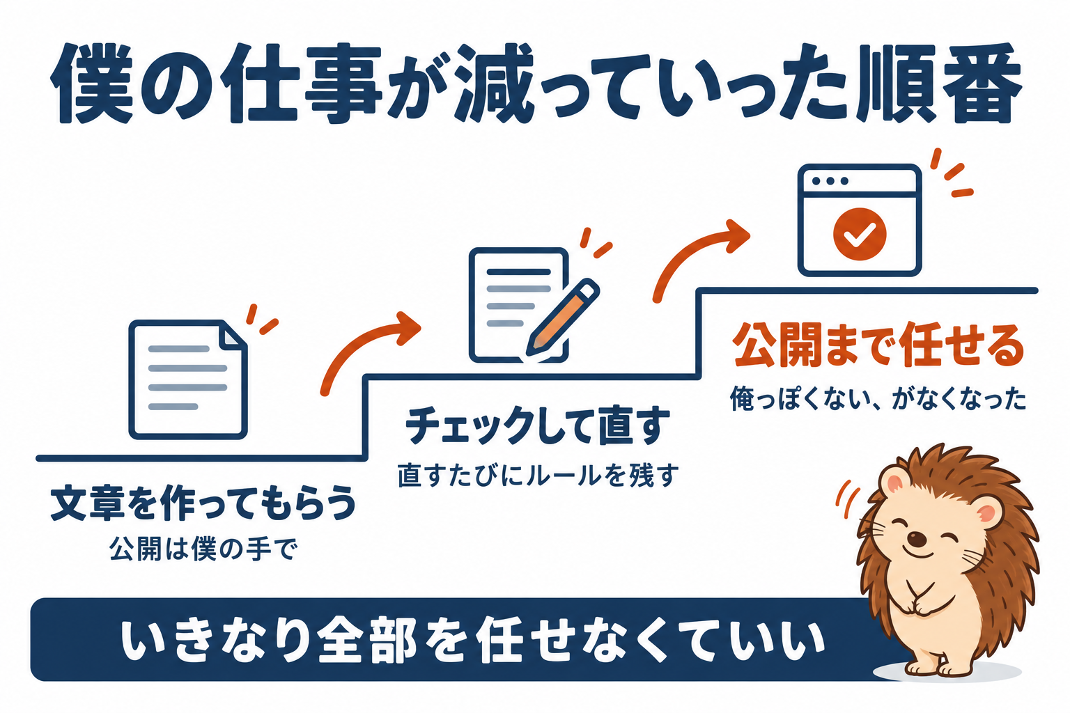 僕の仕事が減っていった順番。1 文章を作ってもらう(公開は僕の手で)→ 2 チェックして直す(直すたびにルールを残す)→ 3 公開まで任せる(俺っぽくない、がなくなった)。いきなり全部を任せなくていい