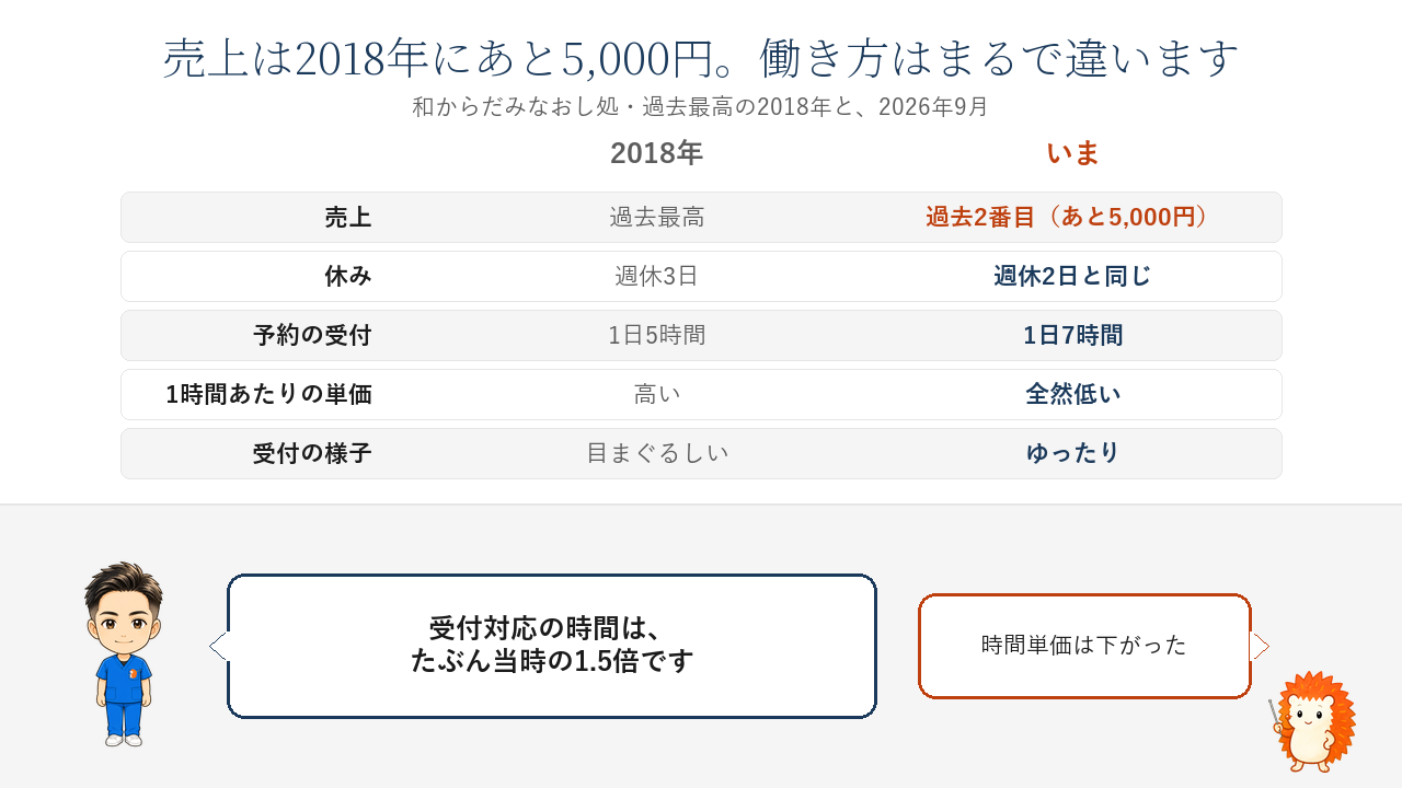 2018年といまの比較。売上は過去最高と過去2番目(あと5,000円)。予約の受付は1日5時間から7時間へ。予約を入れない時間はなくした。1時間あたりの単価は全然低い。受付の様子は目まぐるしいからゆったりへ