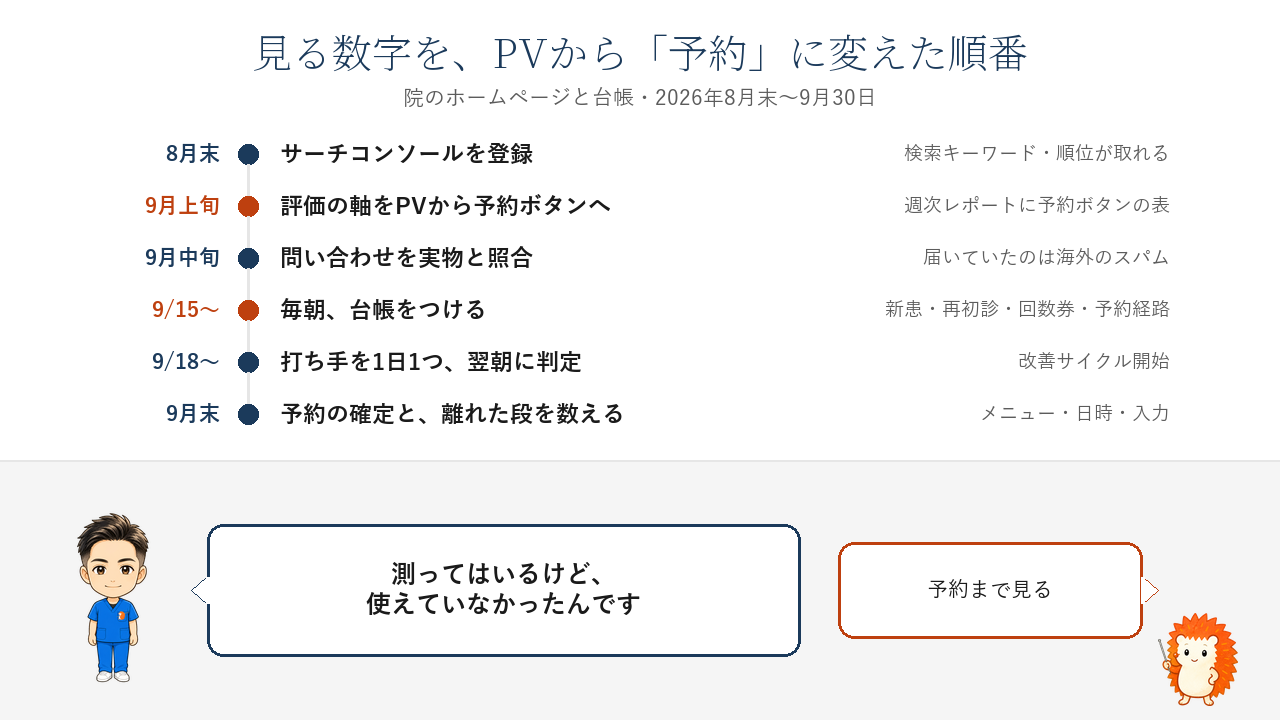 測れるようにした順番。8月末サーチコンソール登録、9月上旬に評価の軸をPVから予約ボタンへ、9月中旬に問い合わせを実物と照合、9月15日から毎朝の台帳、9月18日から改善サイクル、9月末に予約の確定と離れた段を数える